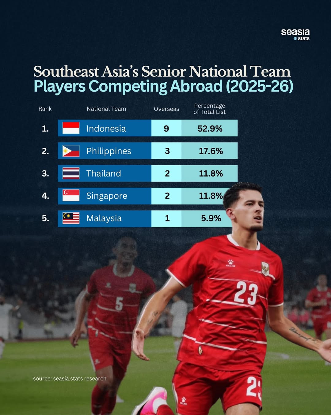 How Many Southeast Asian Senior National Team Players Are Competing Overseas?