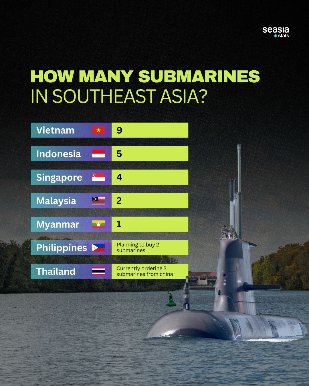 How many submarines in southeast asia?