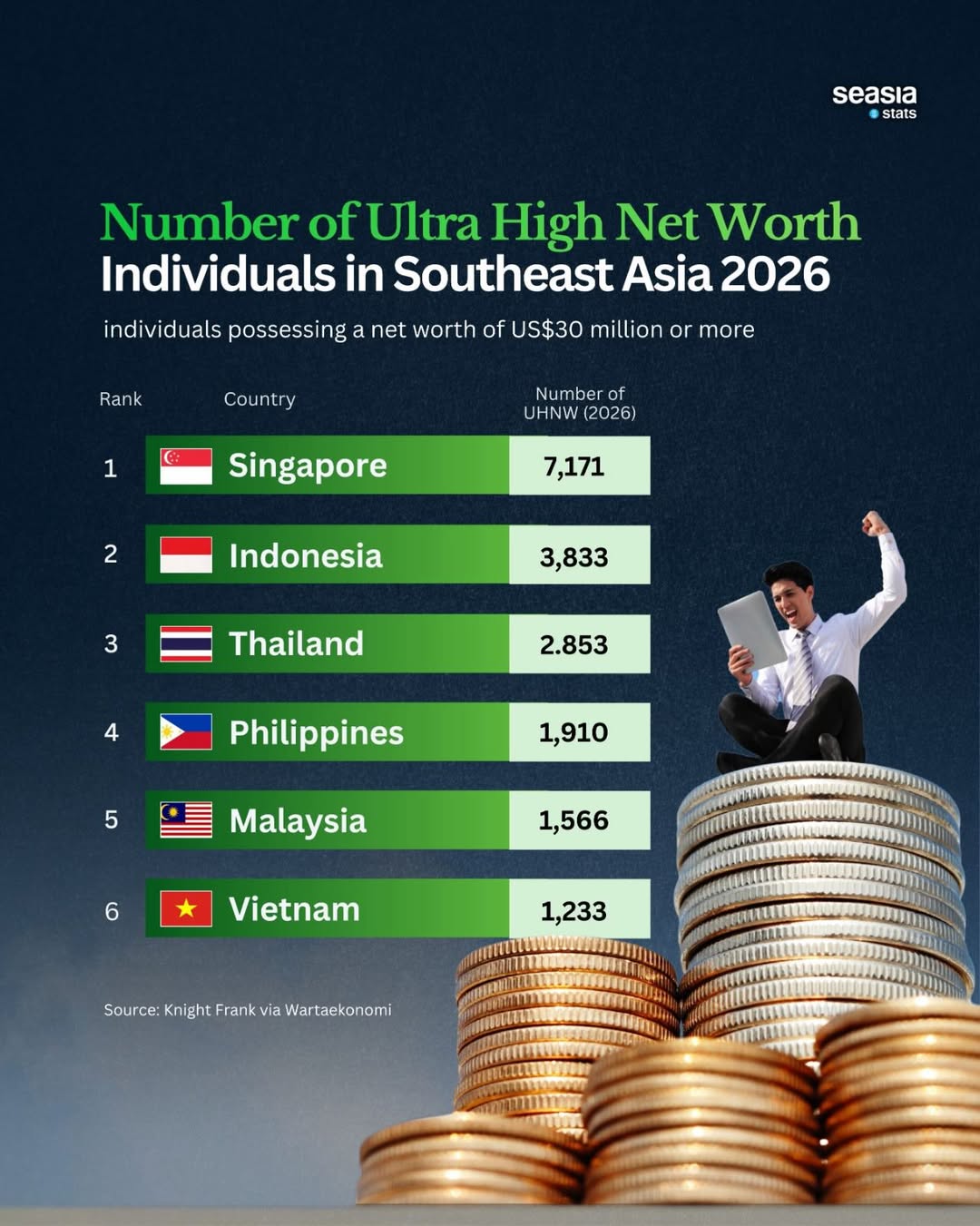 How Many Ultra High Net Worth Individuals Are Living in Southeast Asia?