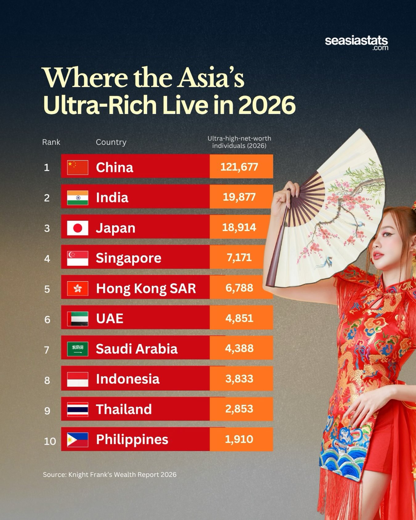 How Many Ultra-Rich Living in Asia in 2026?