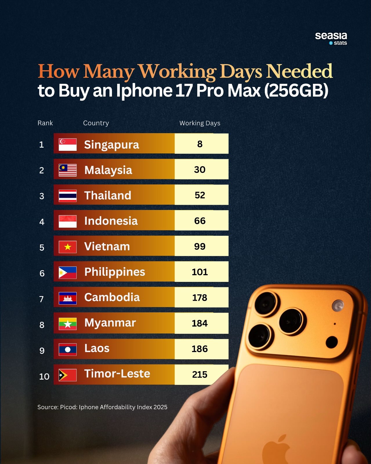How Many Working Days Does It Take to Afford an iPhone 17 Pro Max Across Southeast Asia?