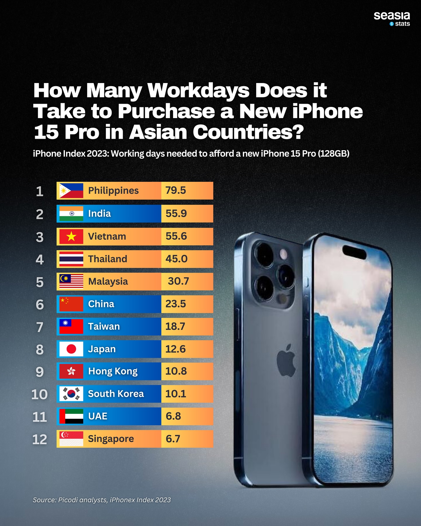 How Many Working Days Does It Take to Purchase a New iPhone 15 Pro in Asian Countries?
