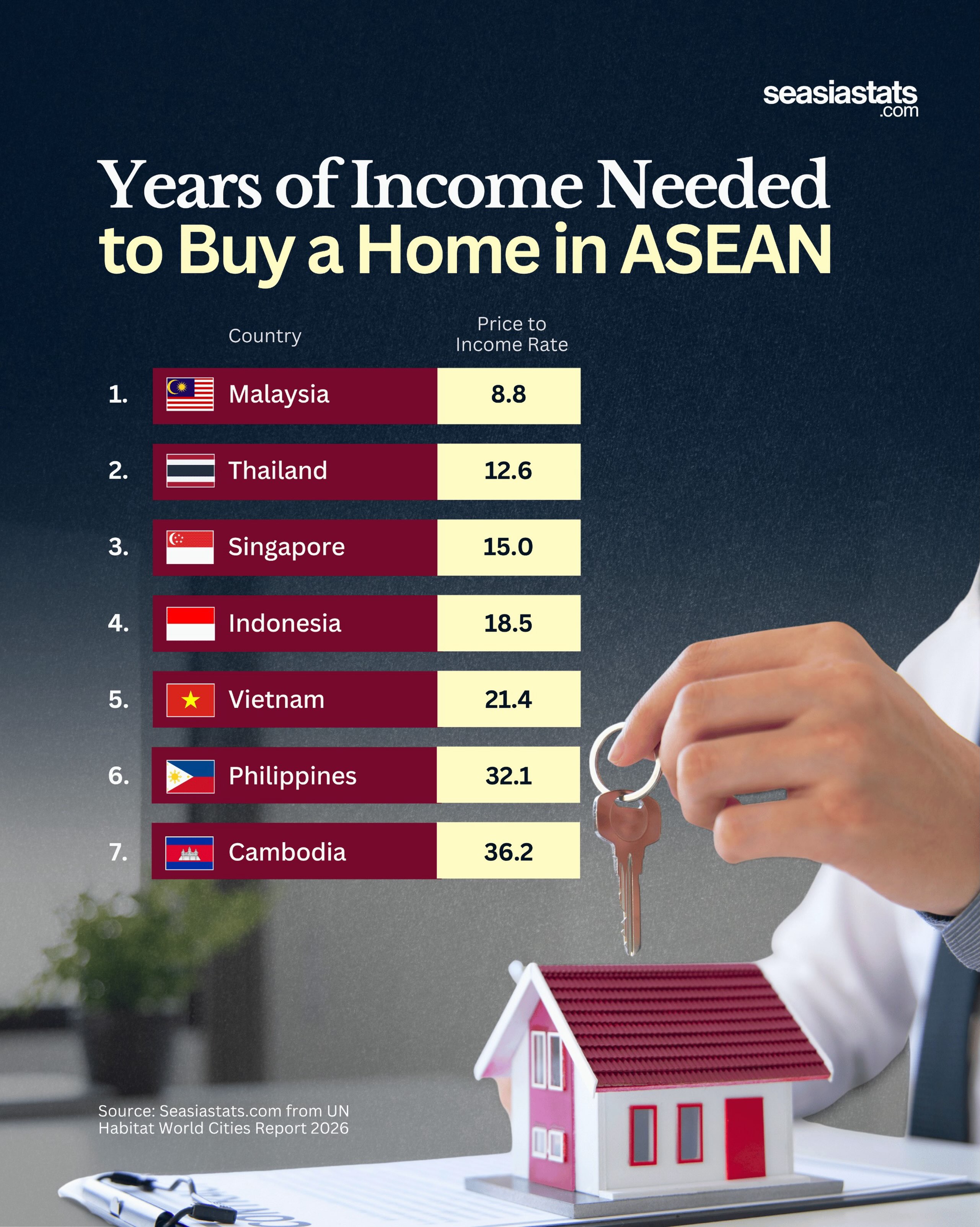 How Many Working Years Needed to Buy a House in Southeast Asia?