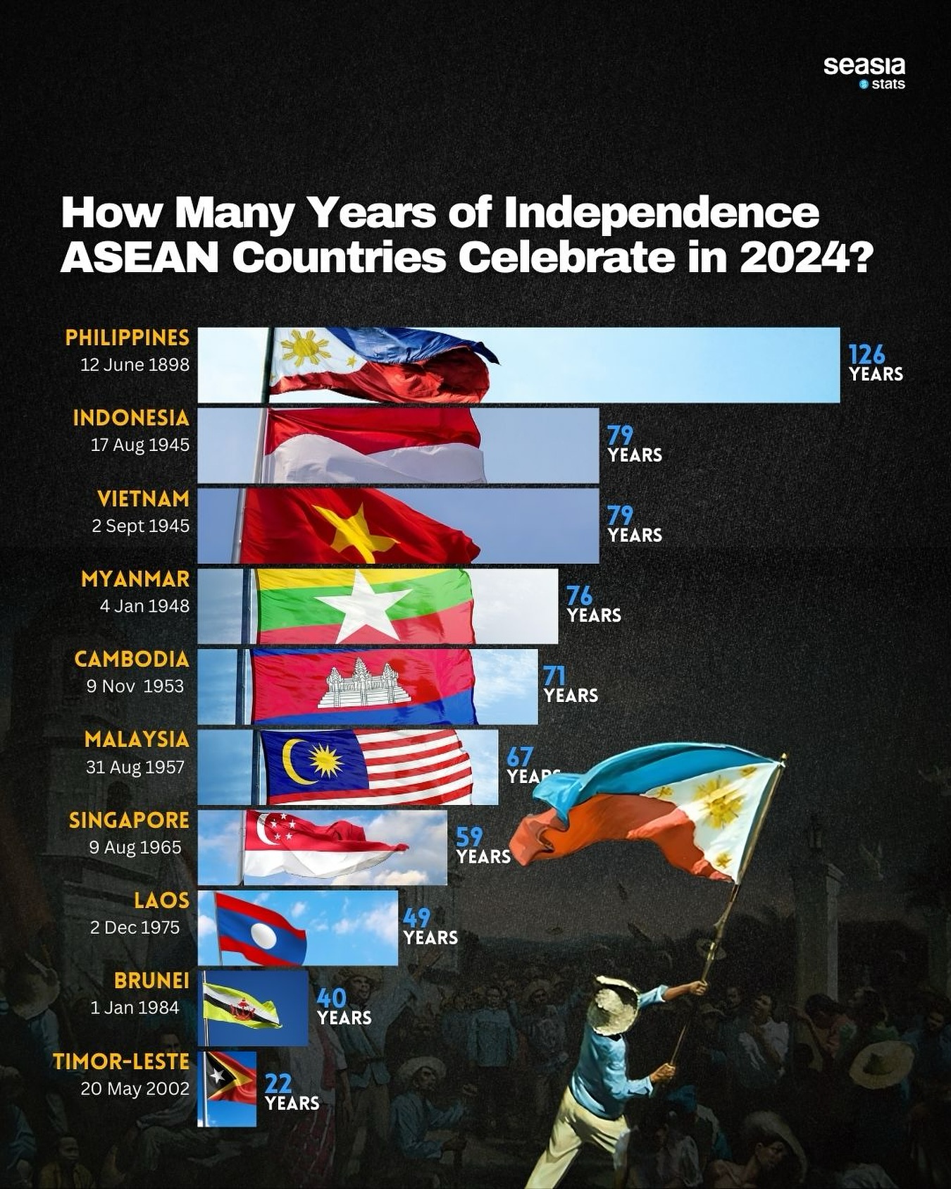How Many Years of Independence ASEAN Countries Celebrate in 2024?