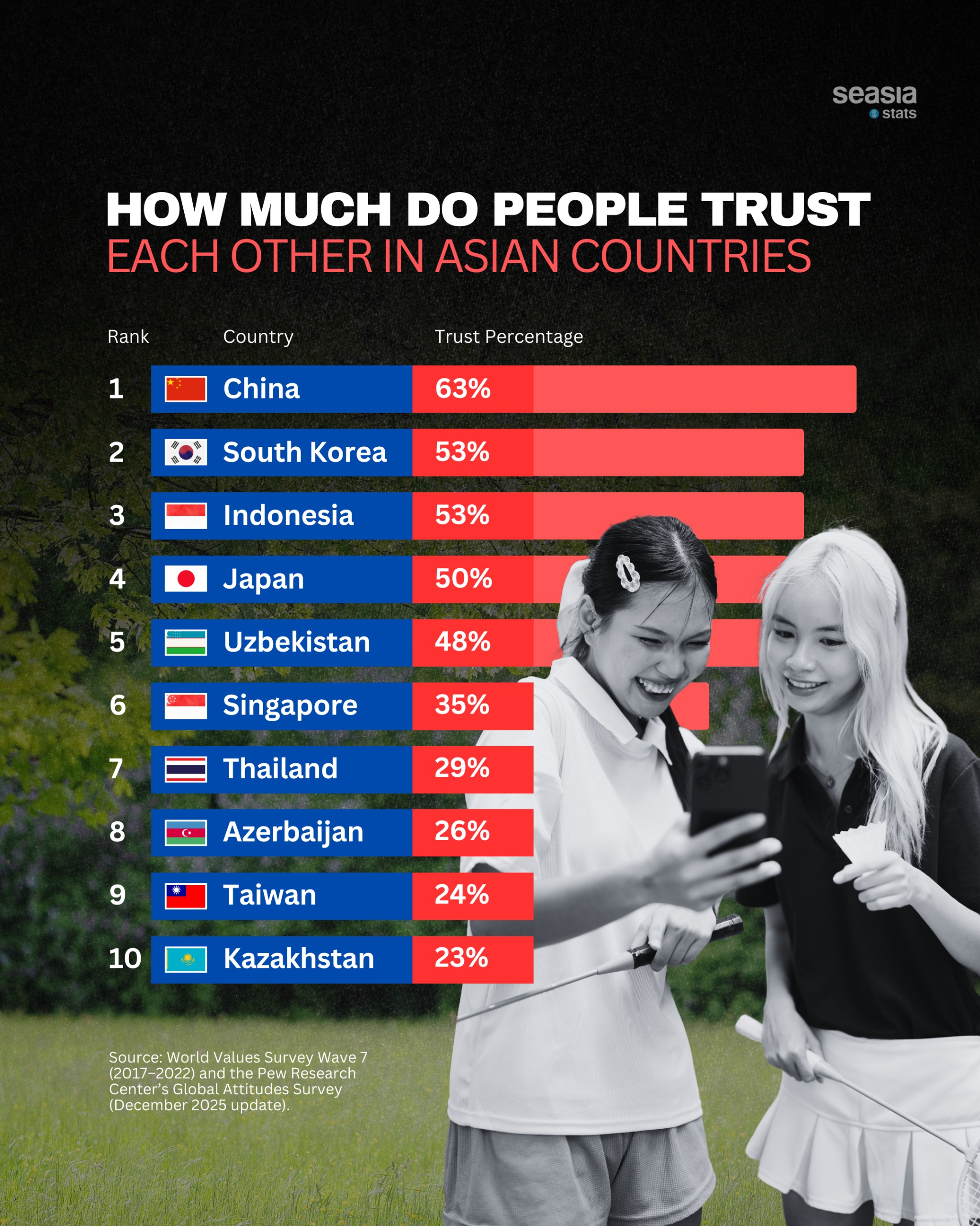 How Much Do People Trust Each Other in Asian Countries