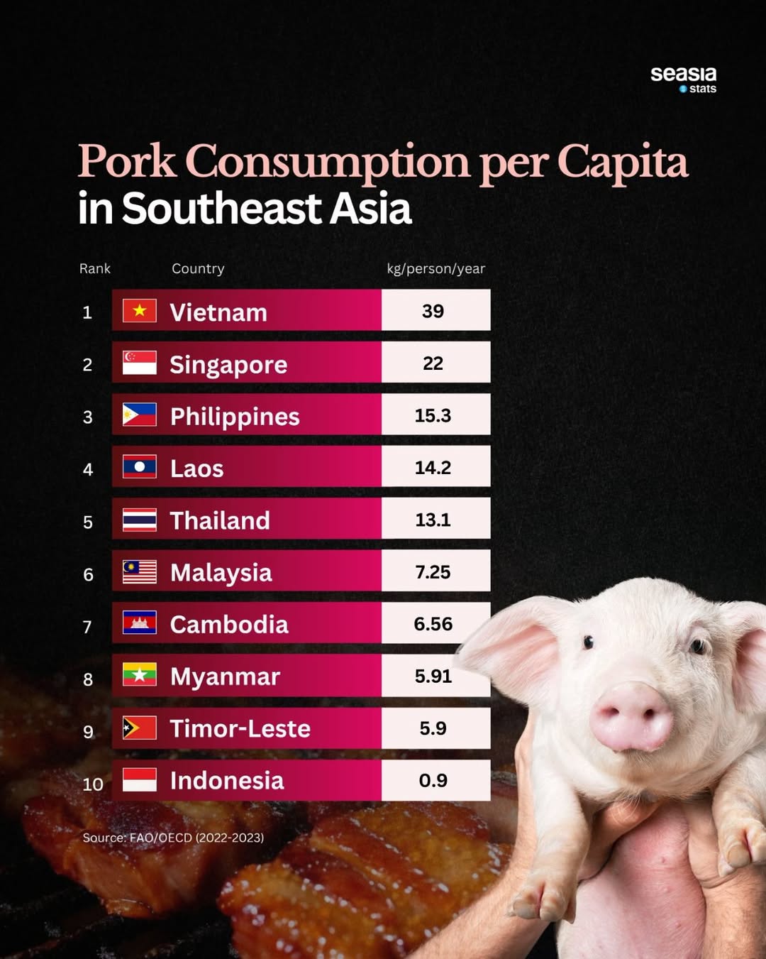 How Much Do Southeast Asians Eat Pork?