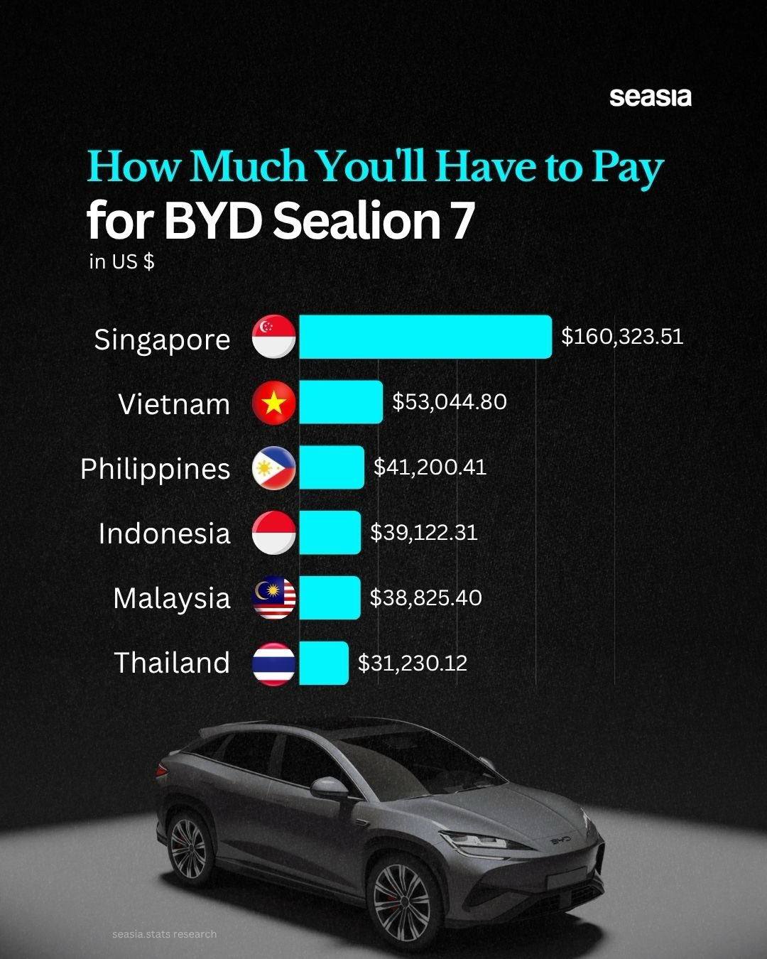 How Much Do You Have to Pay for a BYD Sealion 7 in Southeast Asia?