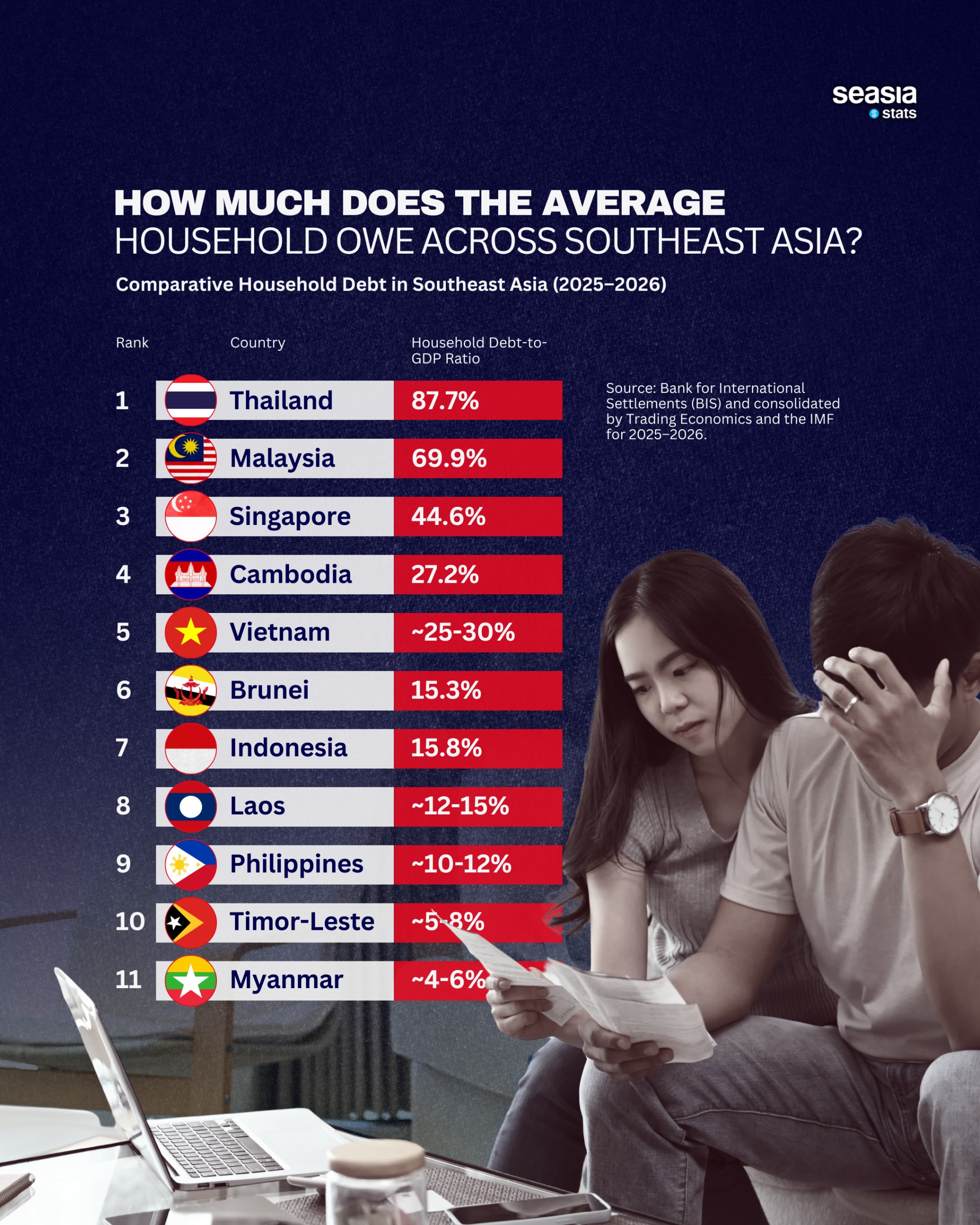 How Much Does the Average Household Owe Across Southeast Asia?