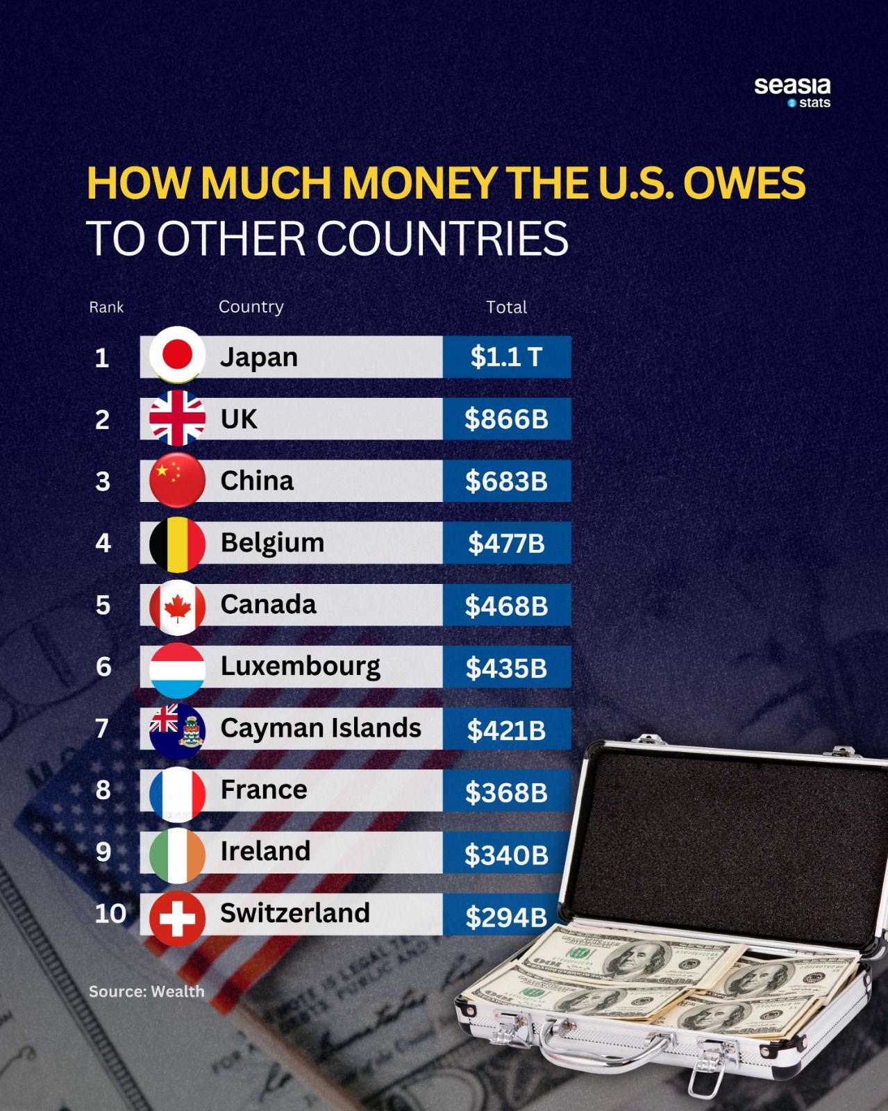 How Much Money the U.S. Owes to Other Countries