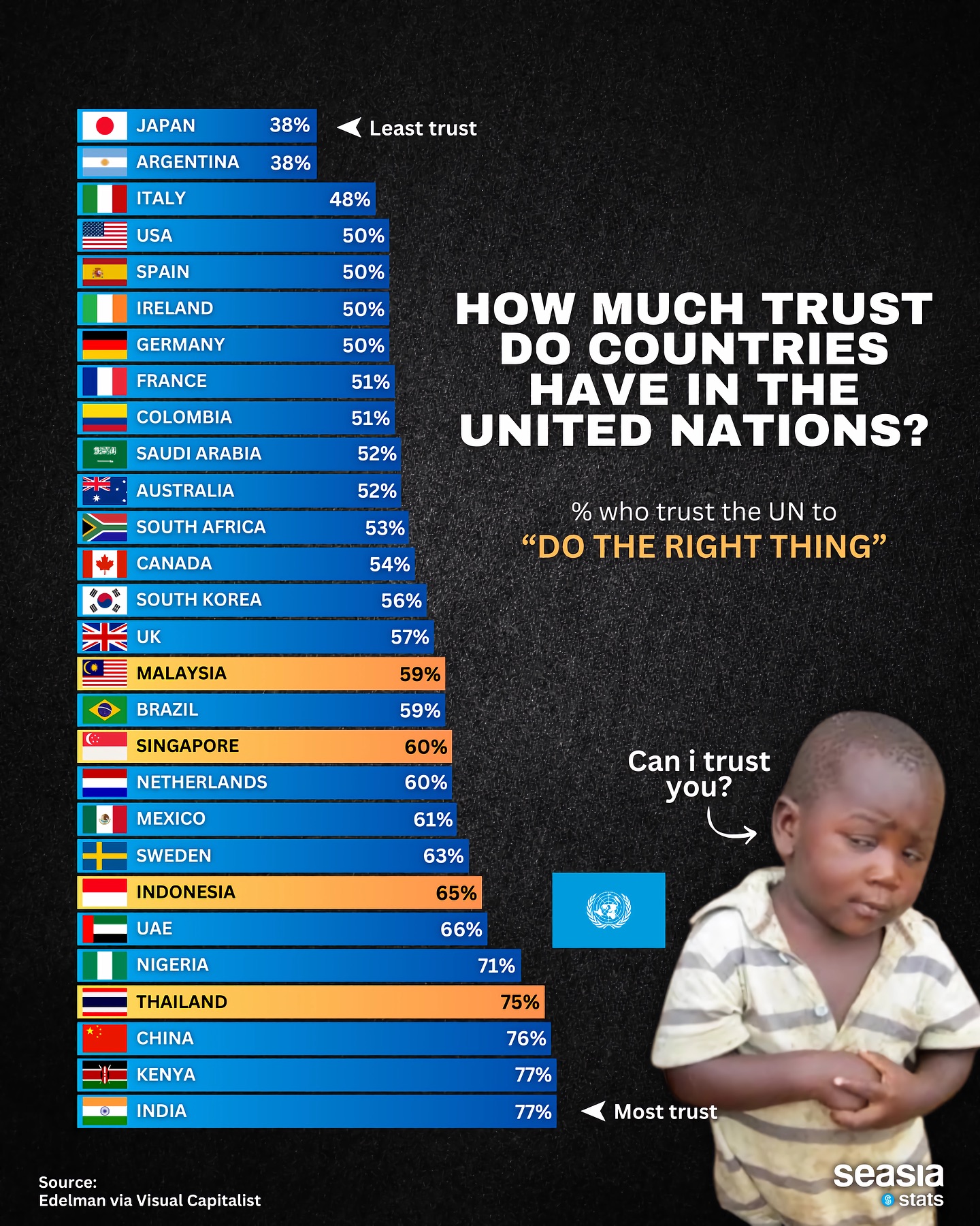 How Much Trust Do Countries Have in the United Nations?