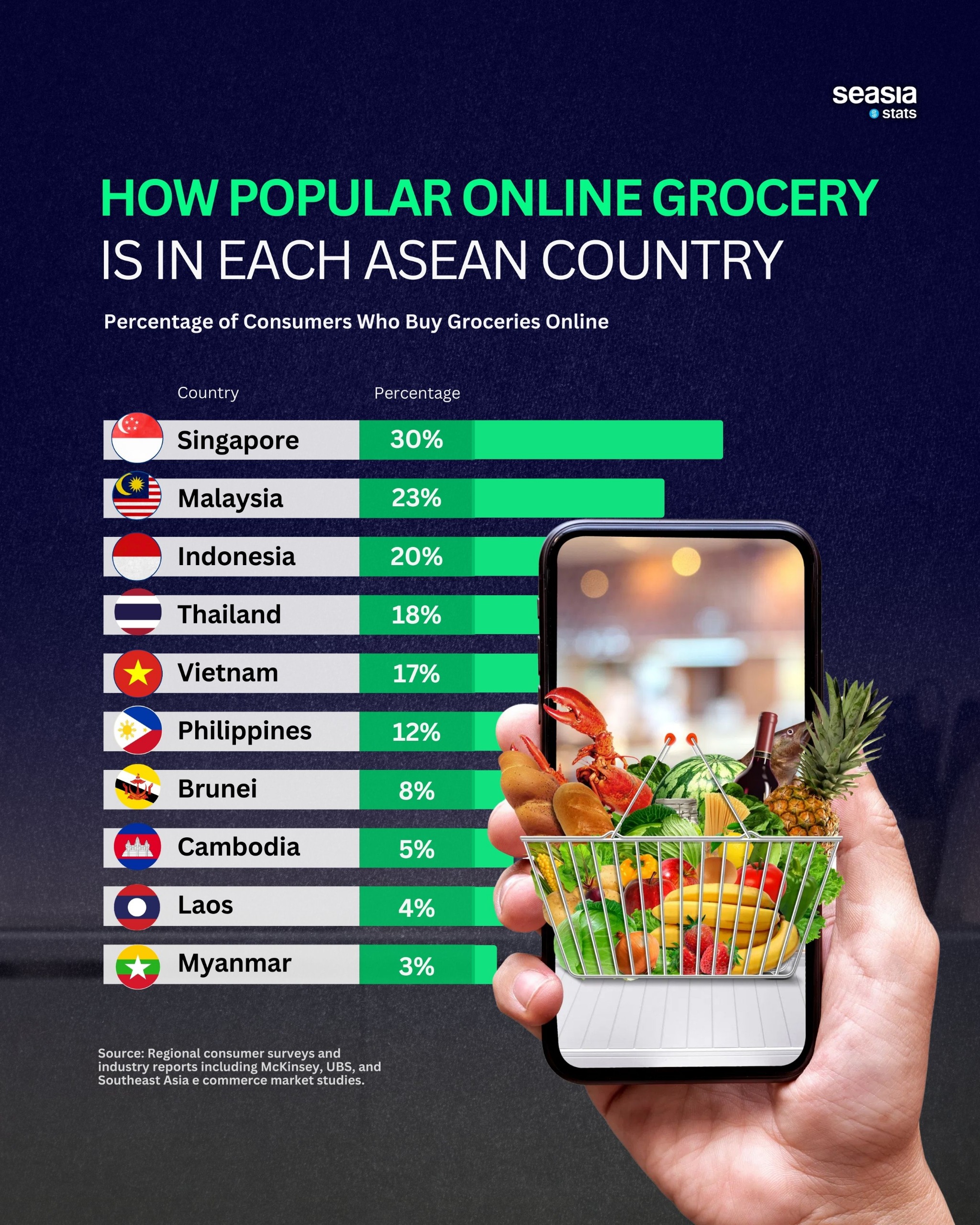 How Popular Online Grocery Is In Each ASEAN Country
