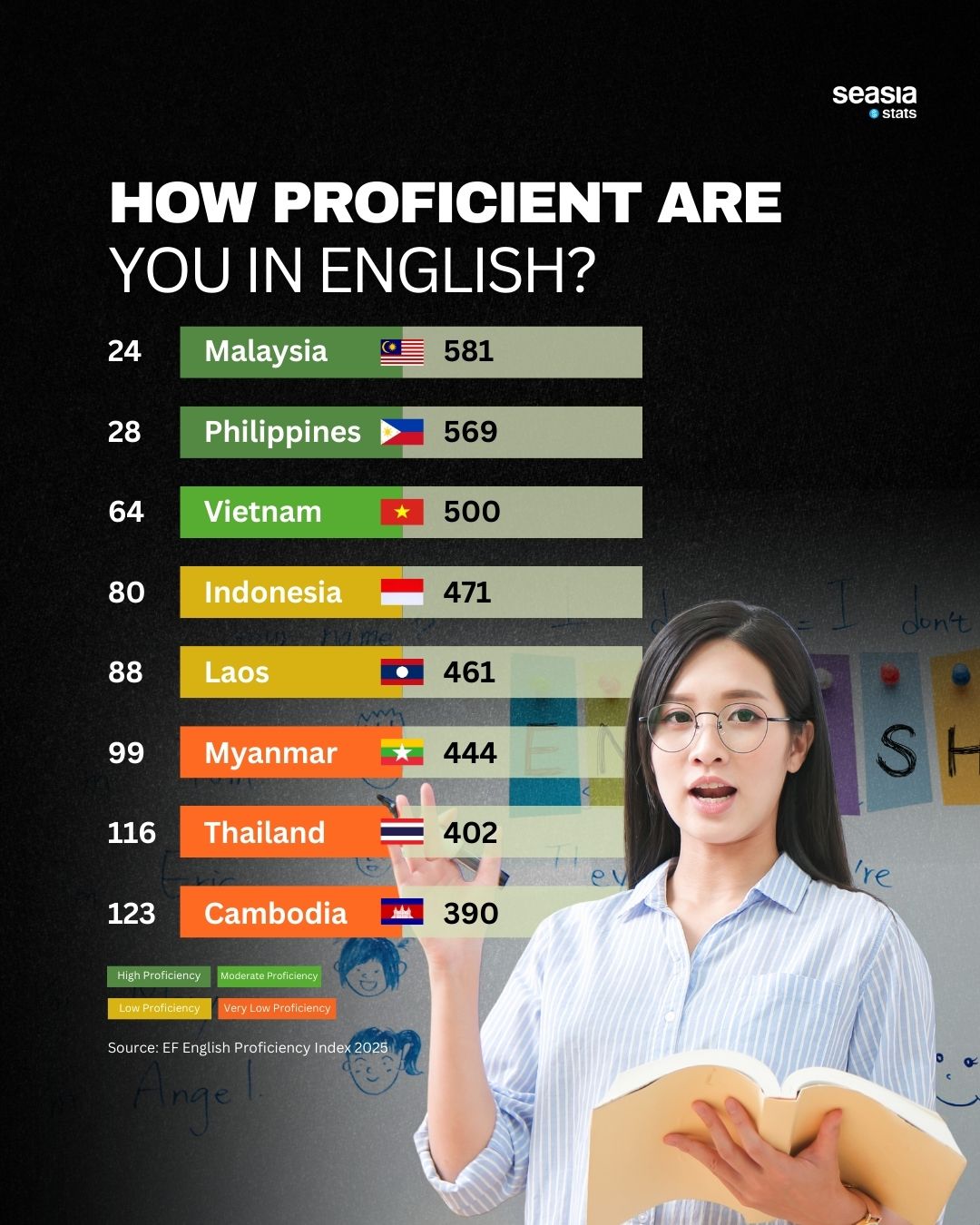 How Proficient Are You in English?