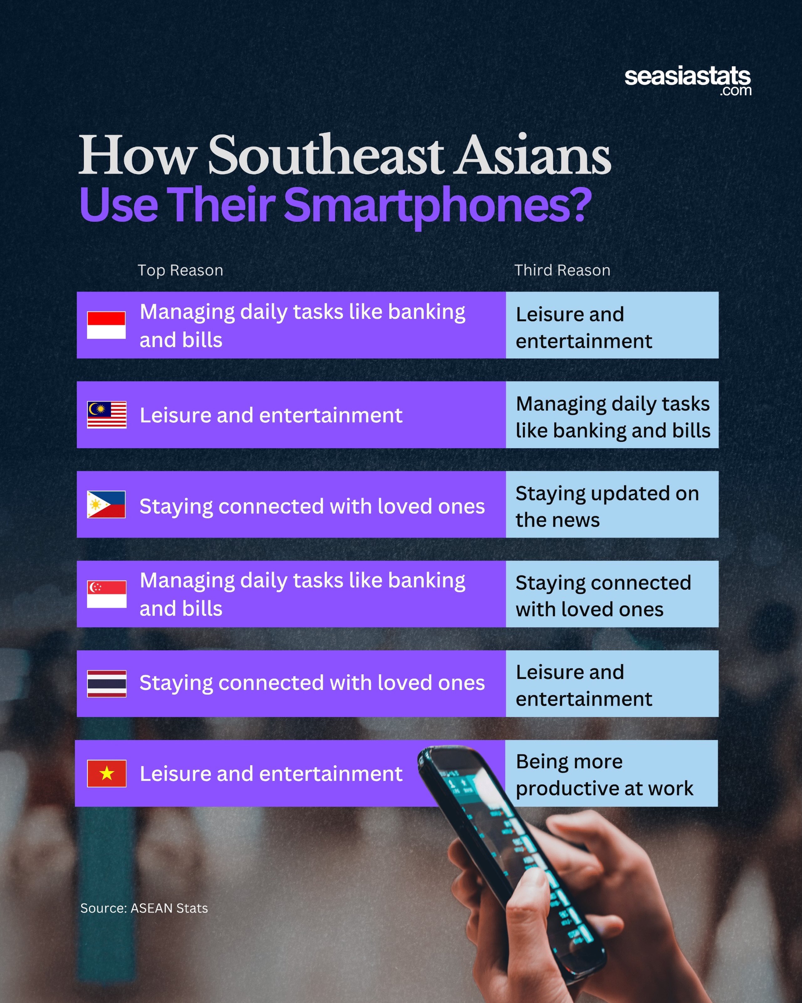 How Southeast Asians Use Their Smartphones in Daily Life