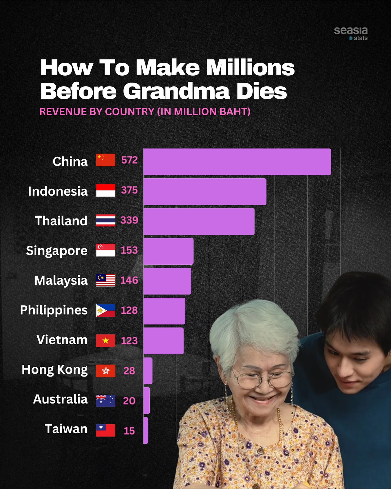 "How To Make Millions Before Grandma Dies" Revenue by Country in Million Baht, 2024