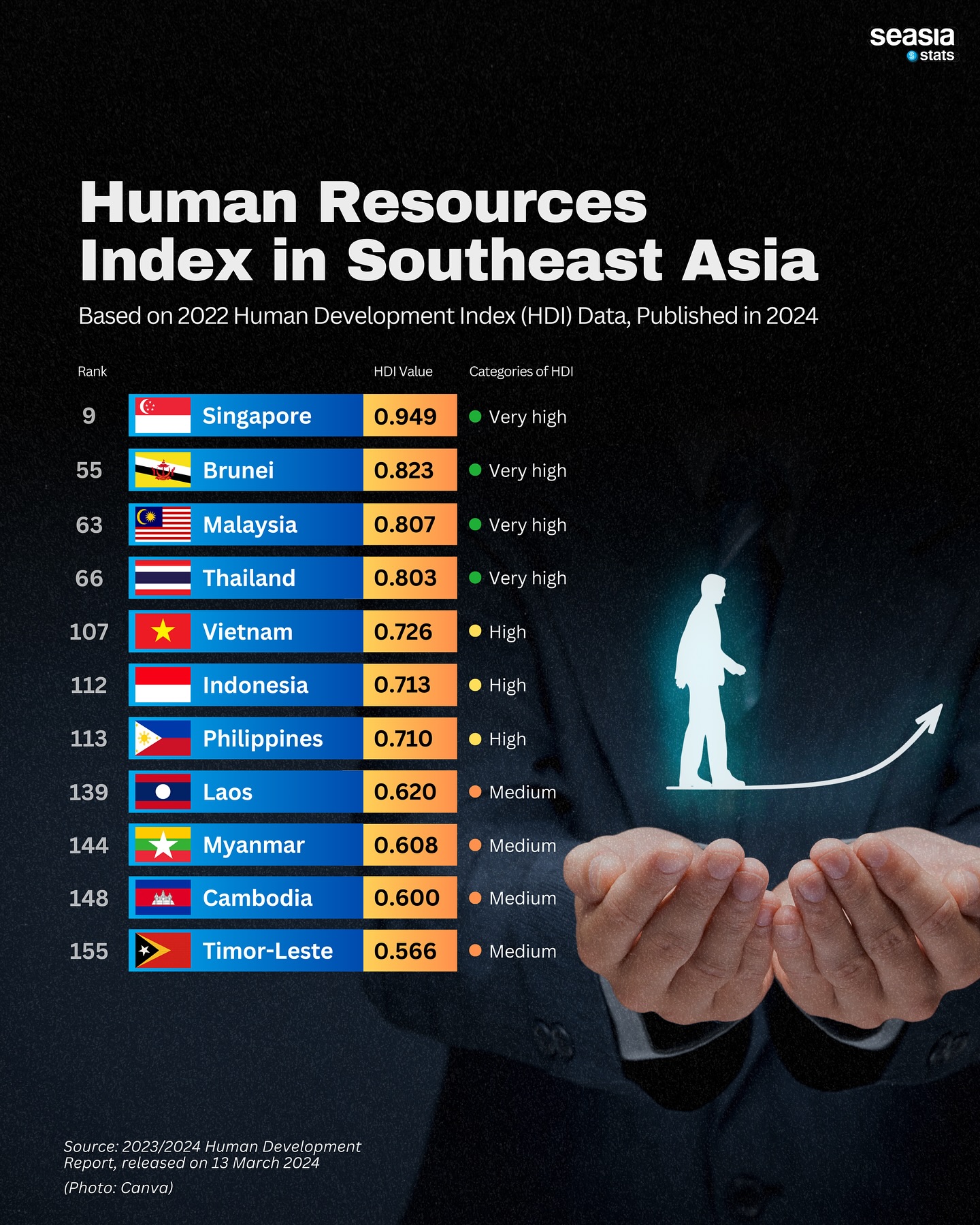 Human Resources Index in Southeast Asia, 2022