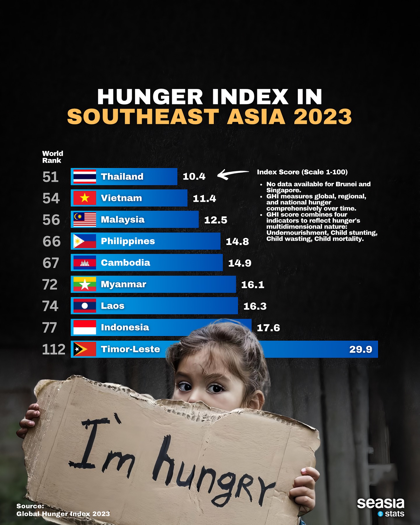 Hunger Index in Southeast Asia, 2023