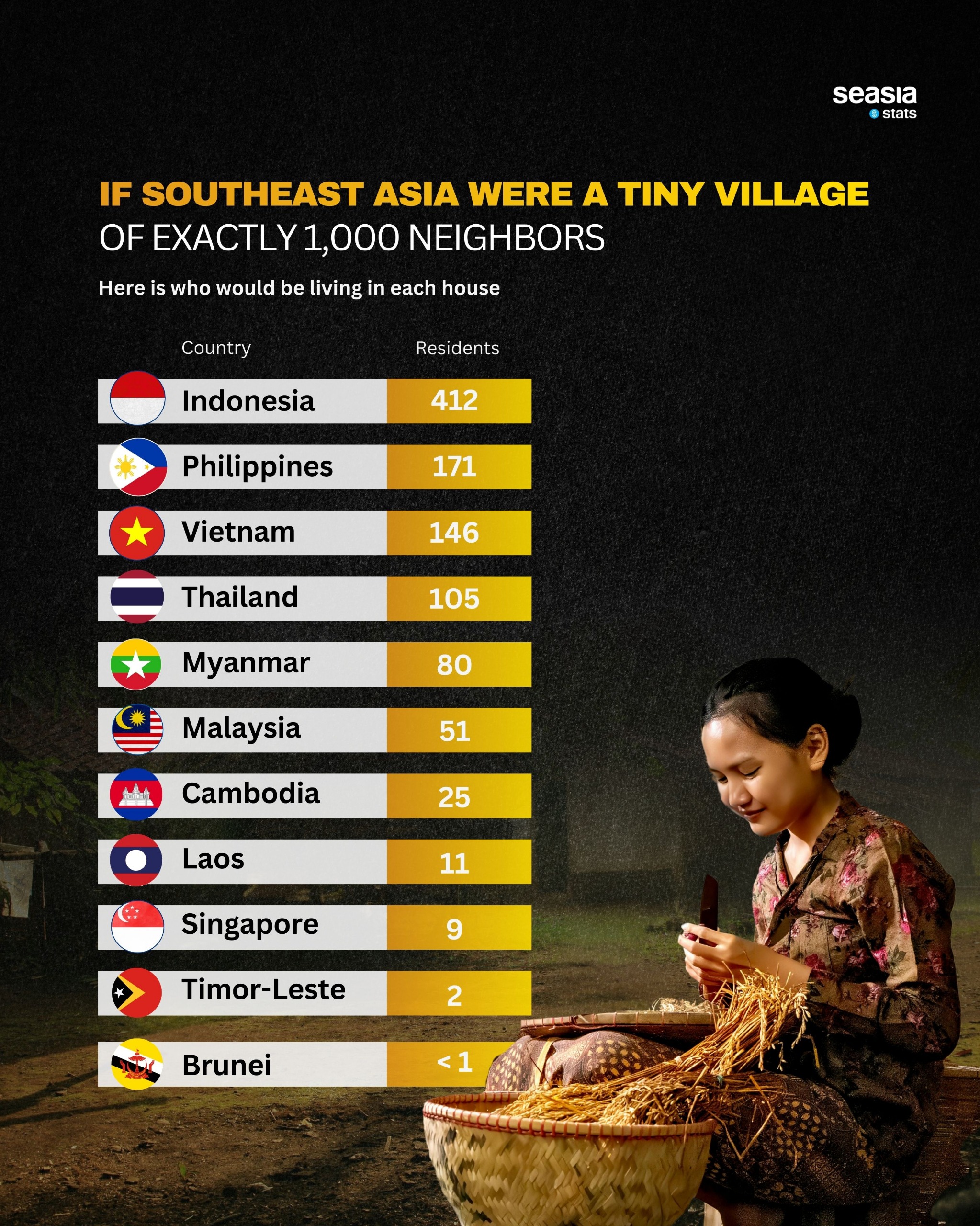 If Southeast Asia Were A Tiny Village of Exactly 1,000 Neighbors