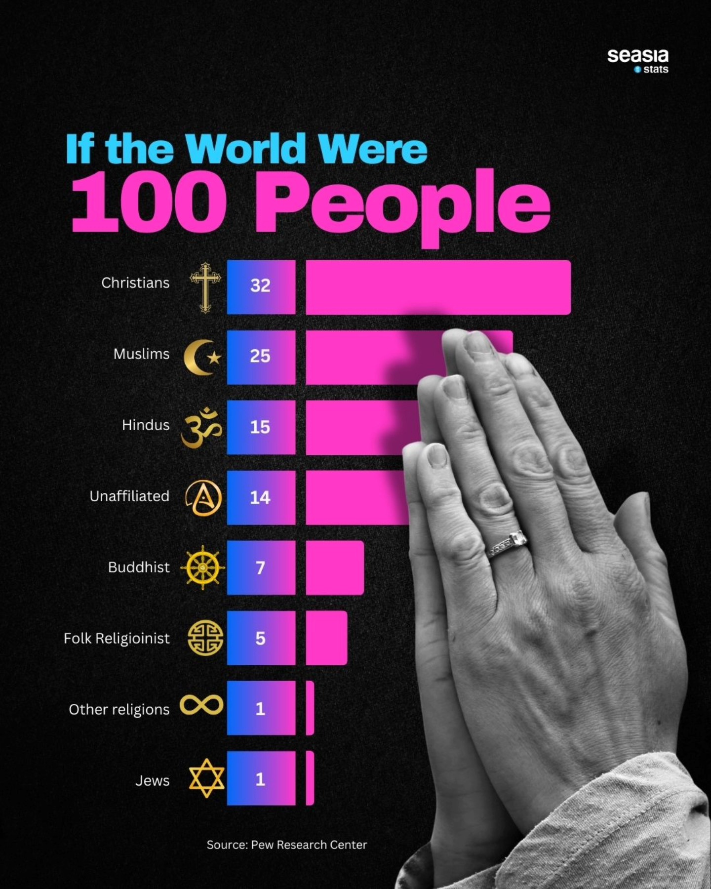 If the World Were 100 People: Religious Distribution