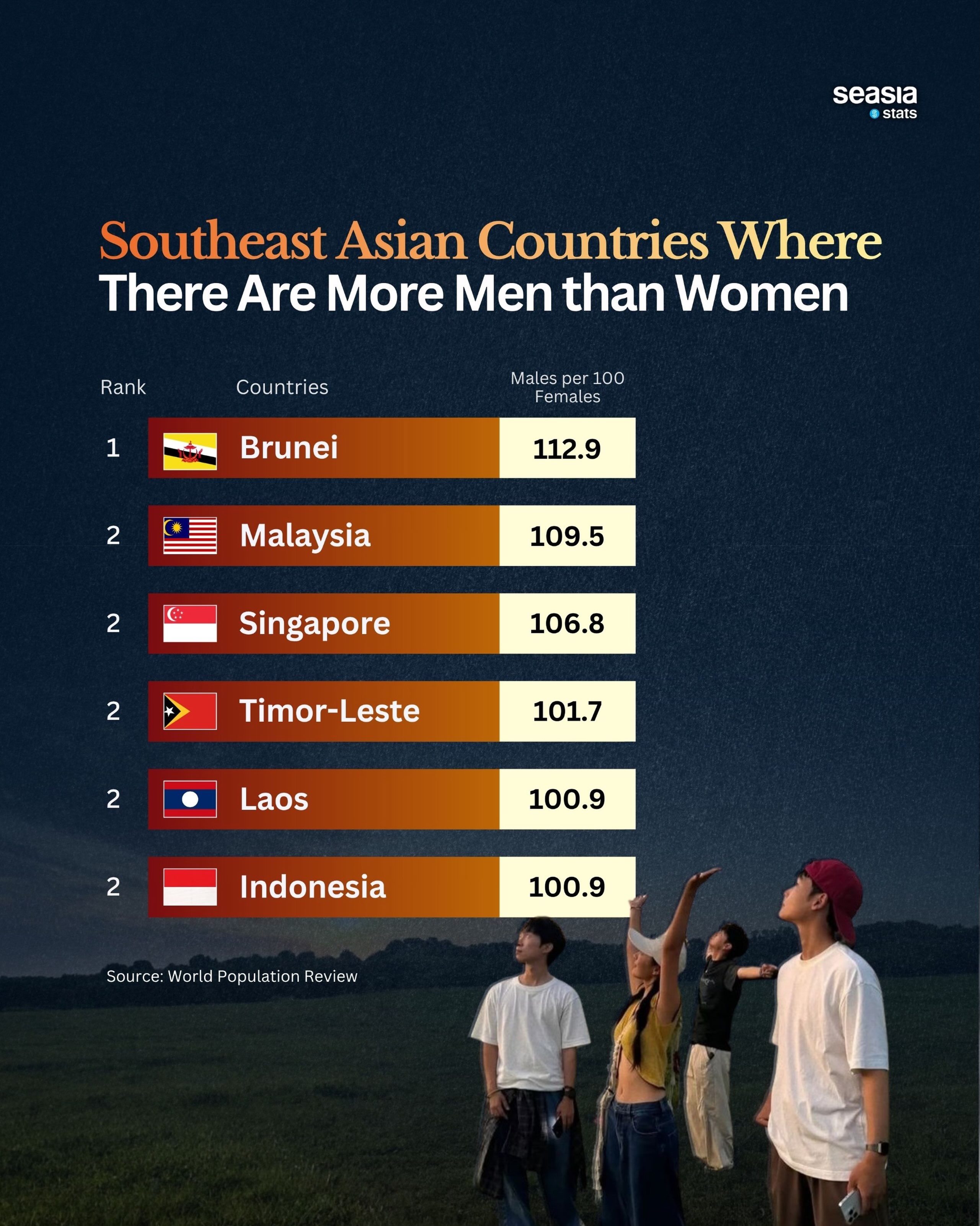In These Southeast Asian Countries, There Are More Men than Women