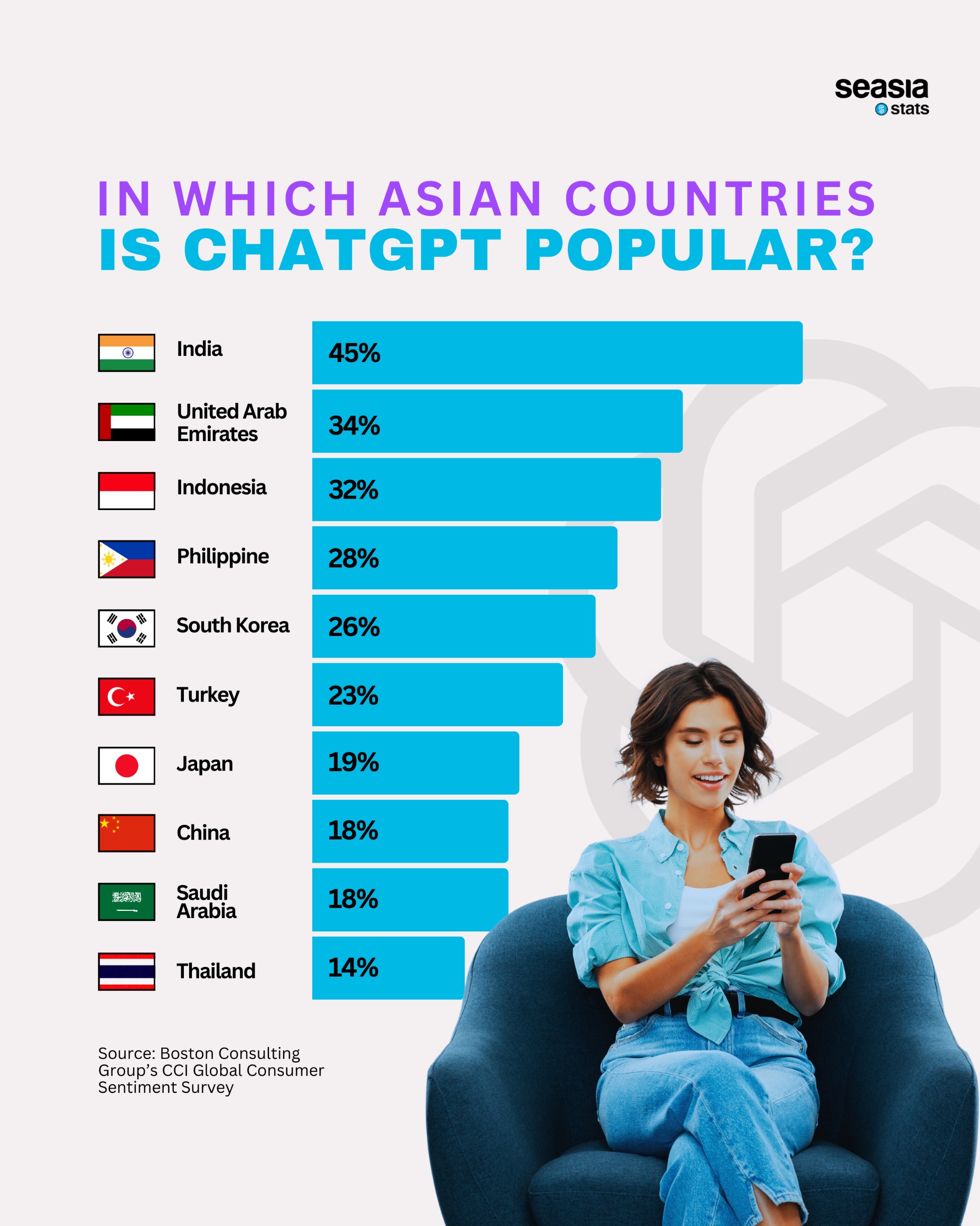 In Which Asian Countries Is ChatGPT Popular?