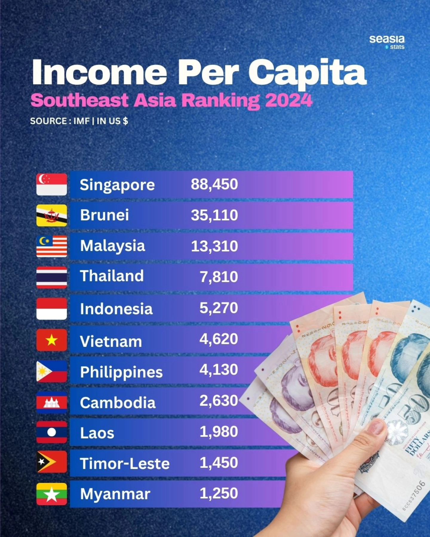Income Per Capita Southeast Asia Ranking, 2024