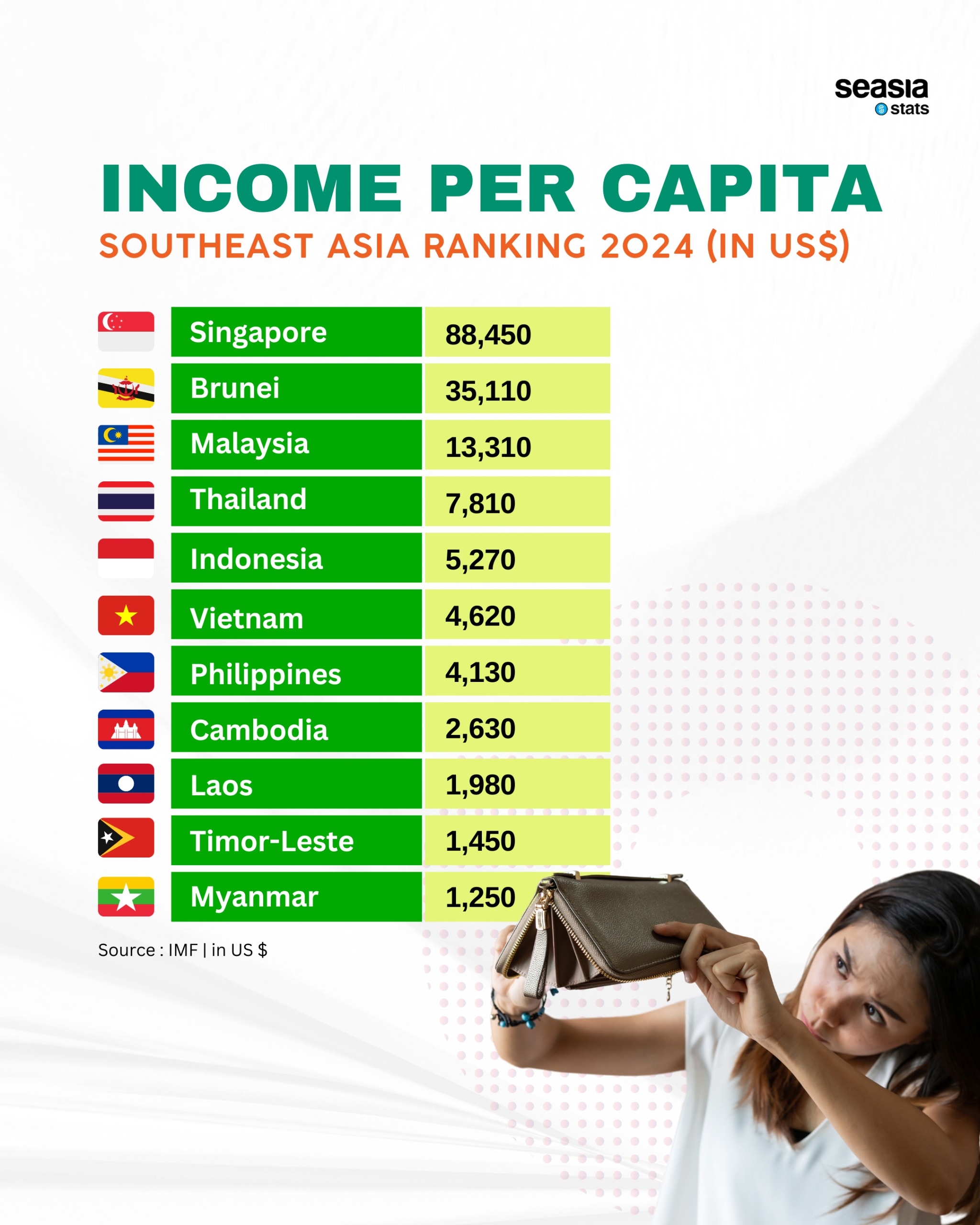 Income per Capita: Southeast Asian Ranking 2024 (in US$)