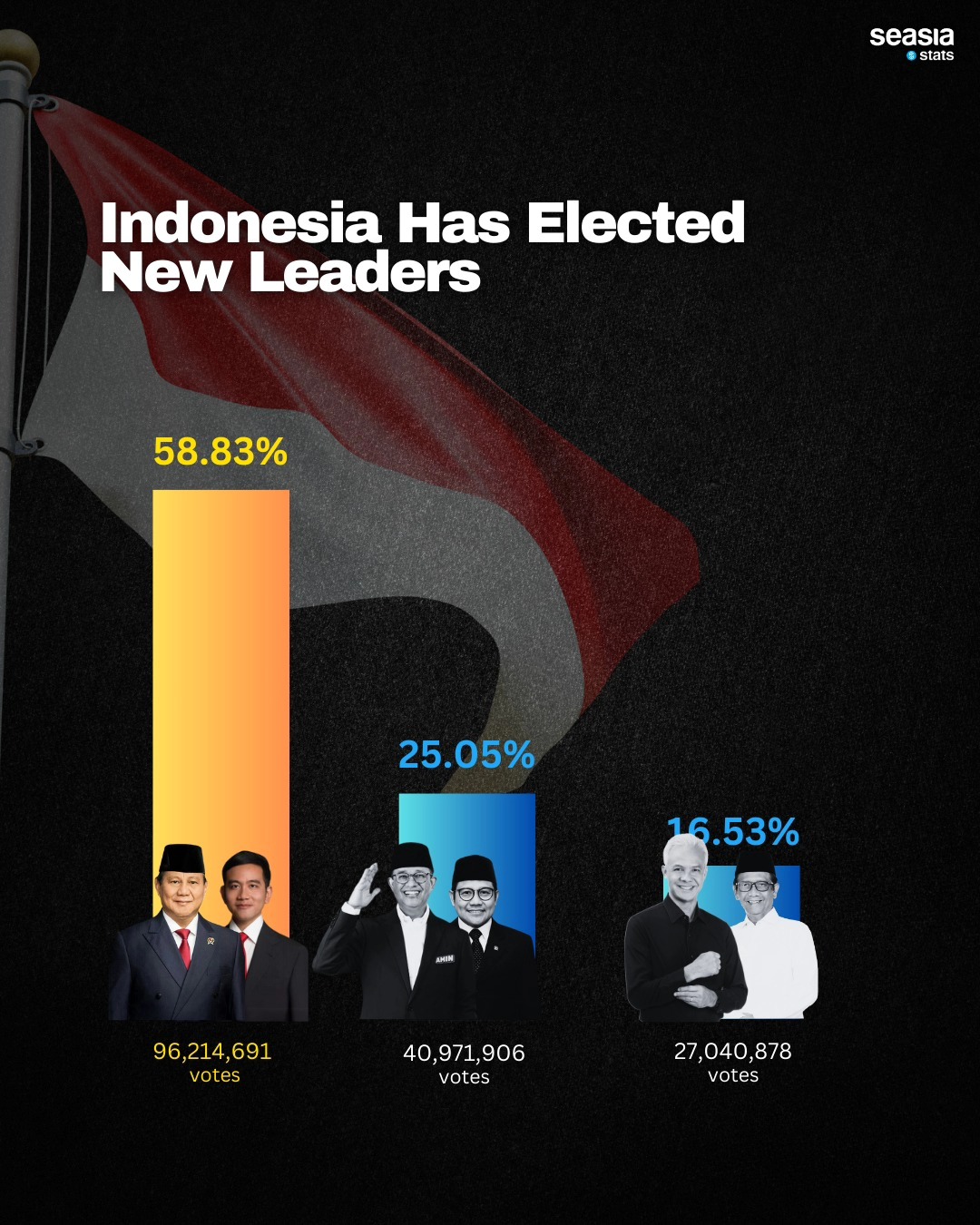 Indonesia Has Elected New Leaders