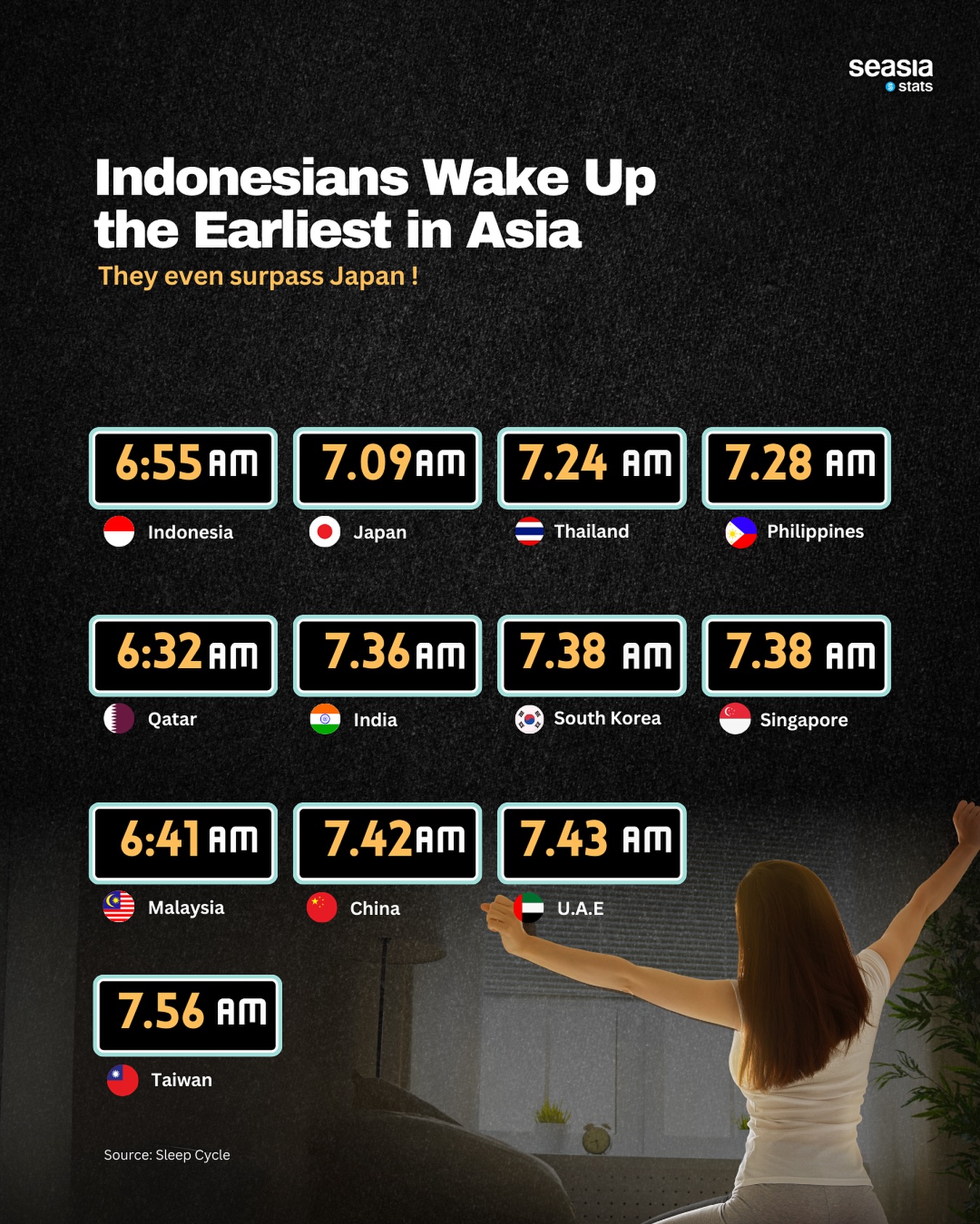 Indonesians Wake Up the Earliest in Asia