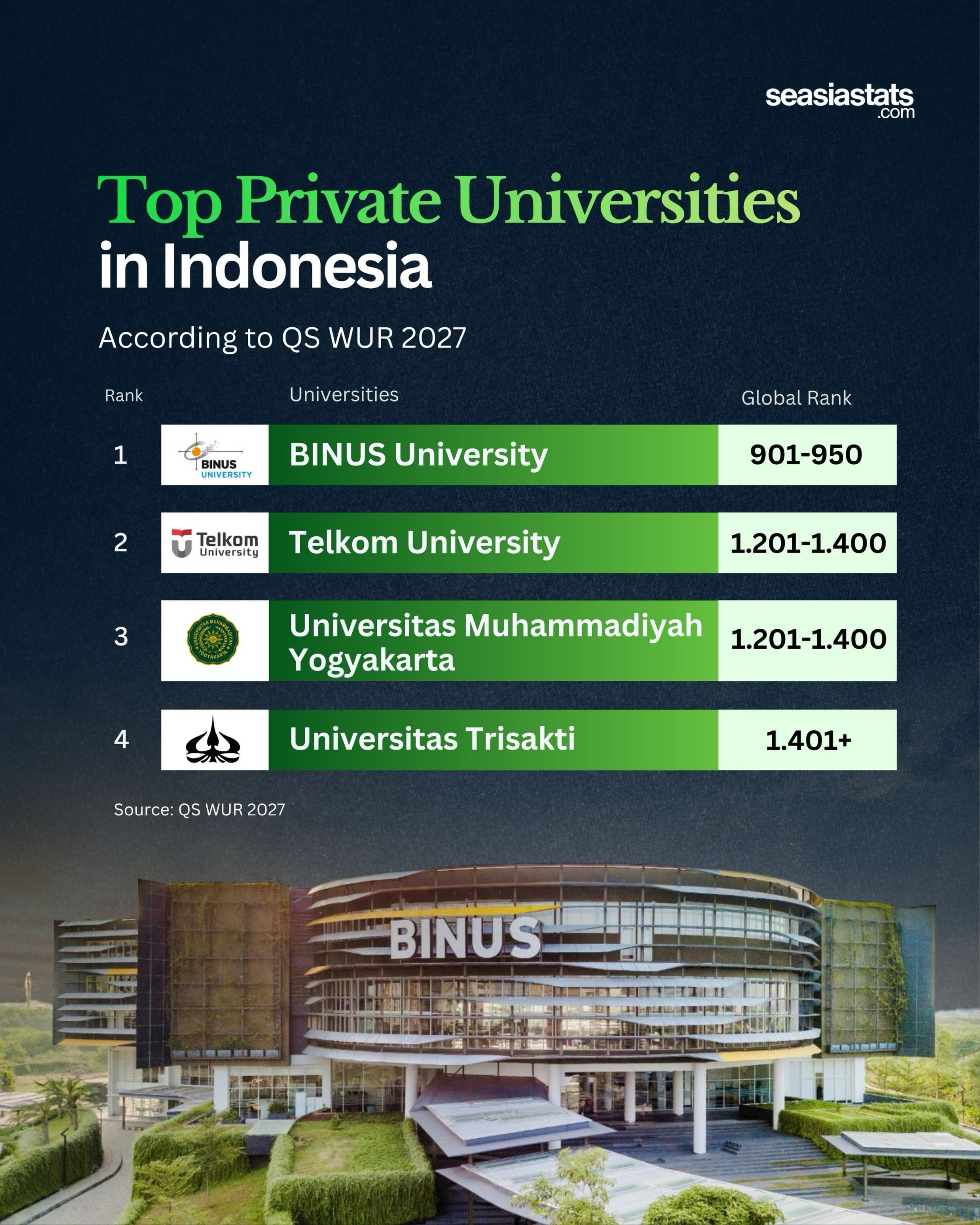 Indonesia's Best Private Universities