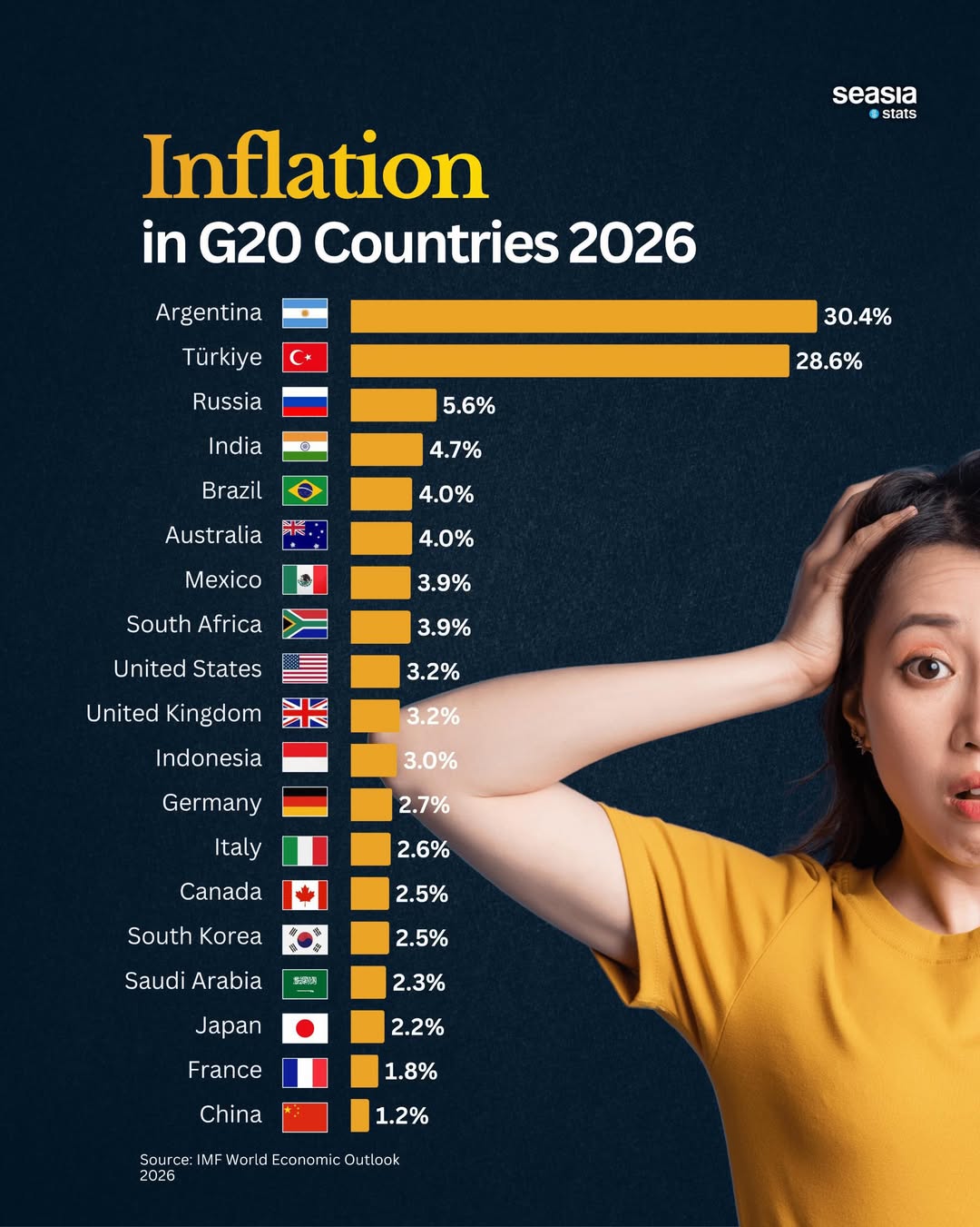 Inflation Across G20 Economies in 2026