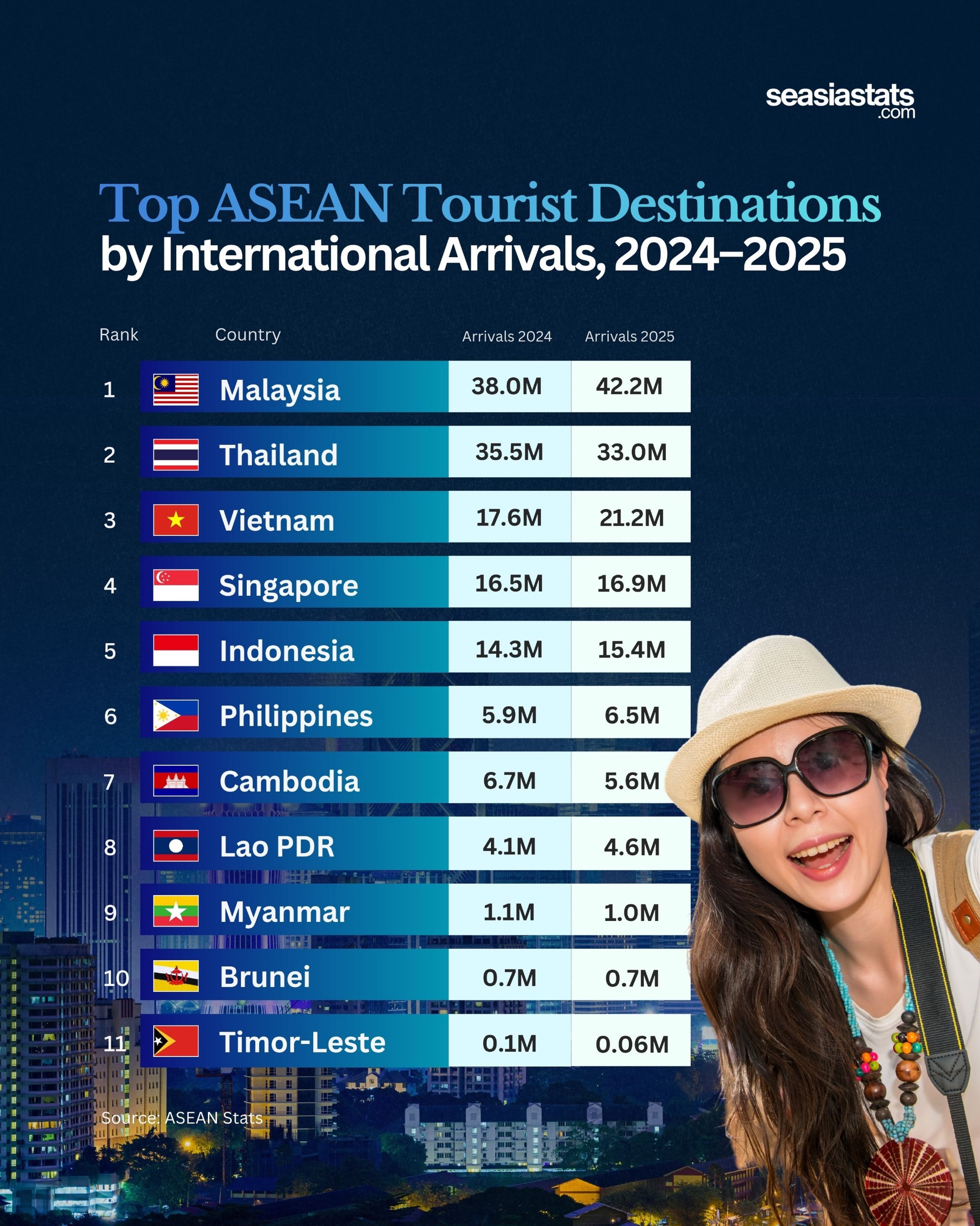 International Arrivals in Southeast Asia, 2024–2025