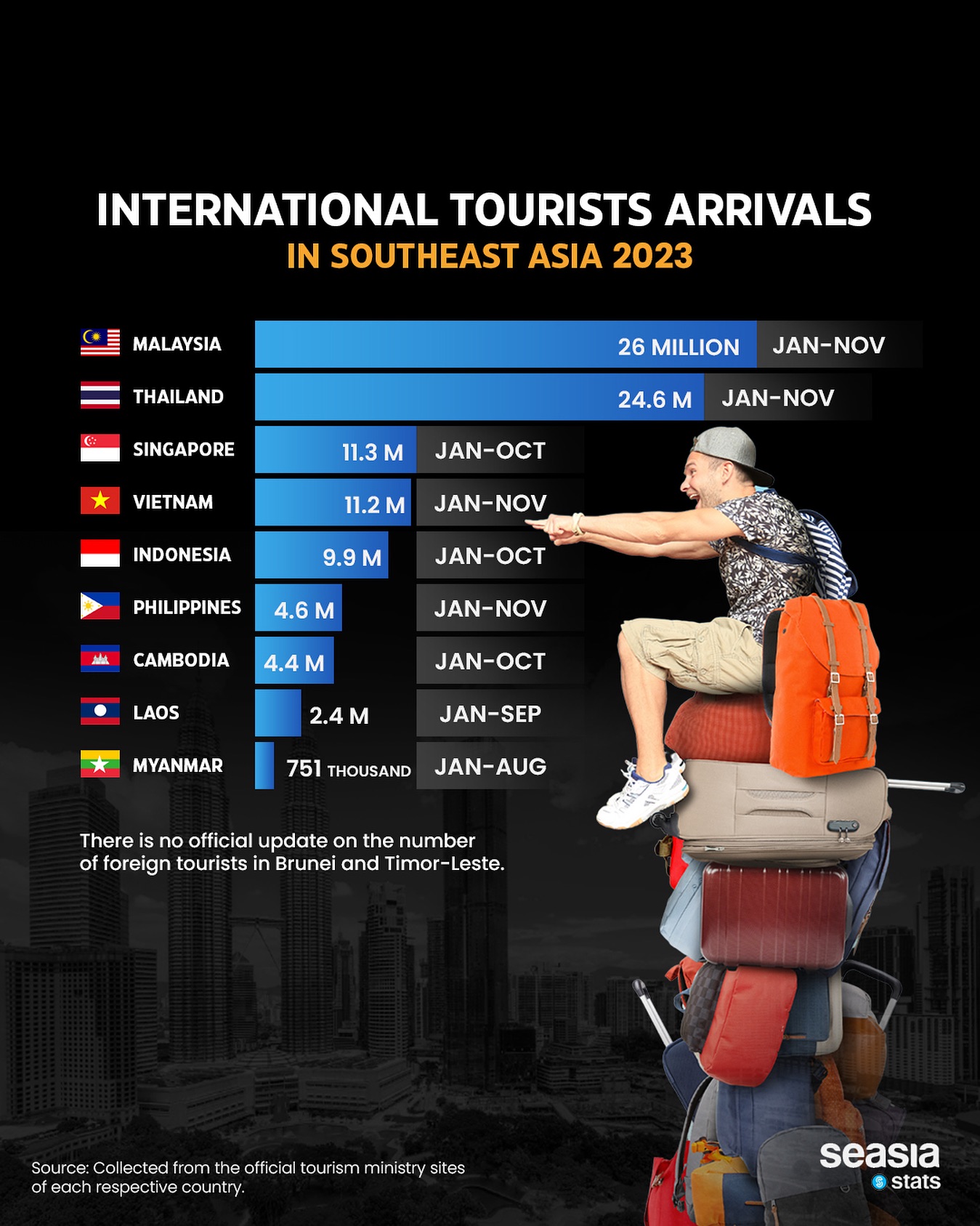 International Tourists Arrivals in Southeast Asia, 2023