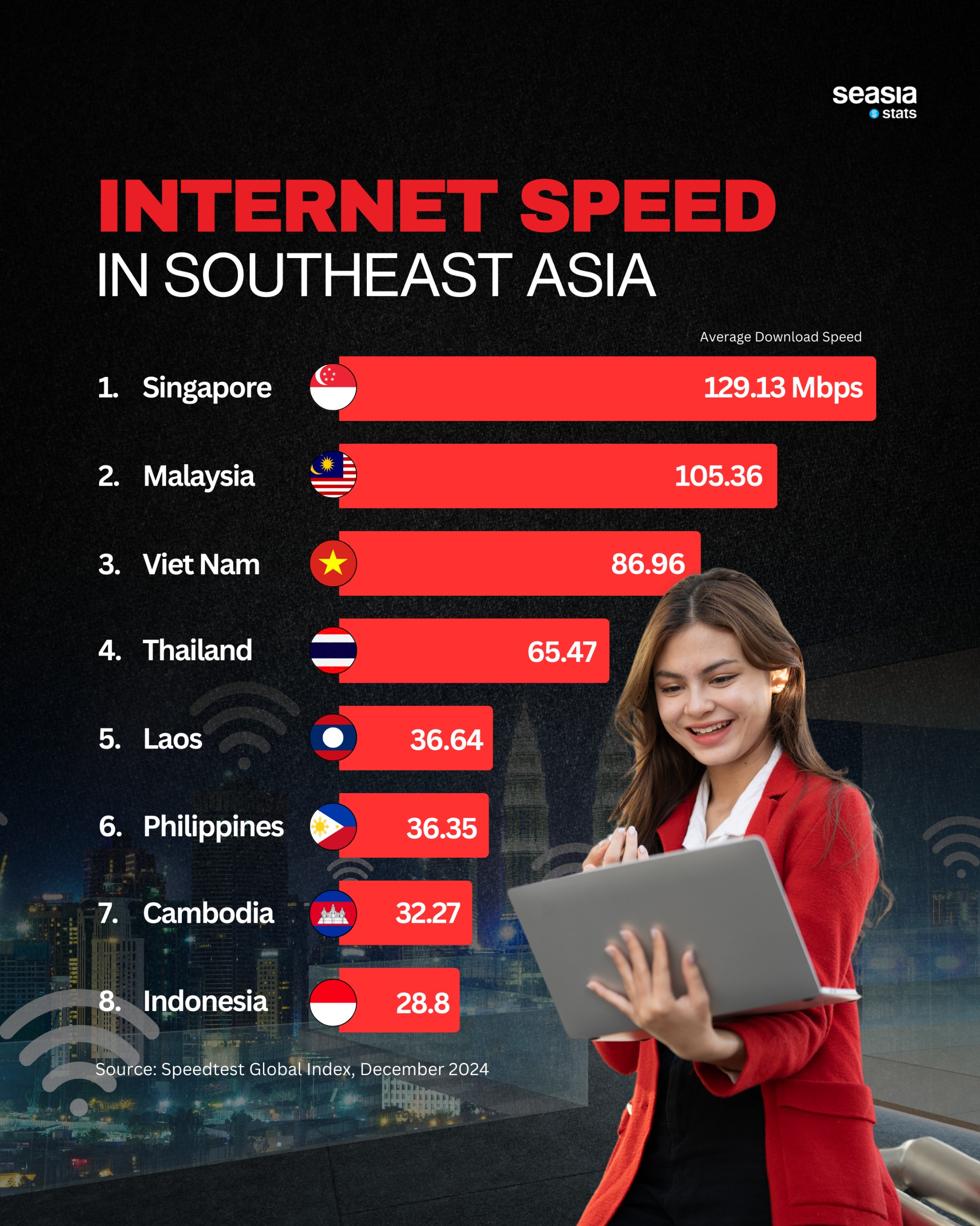 Internet Speed in Southeast Asia, 2024