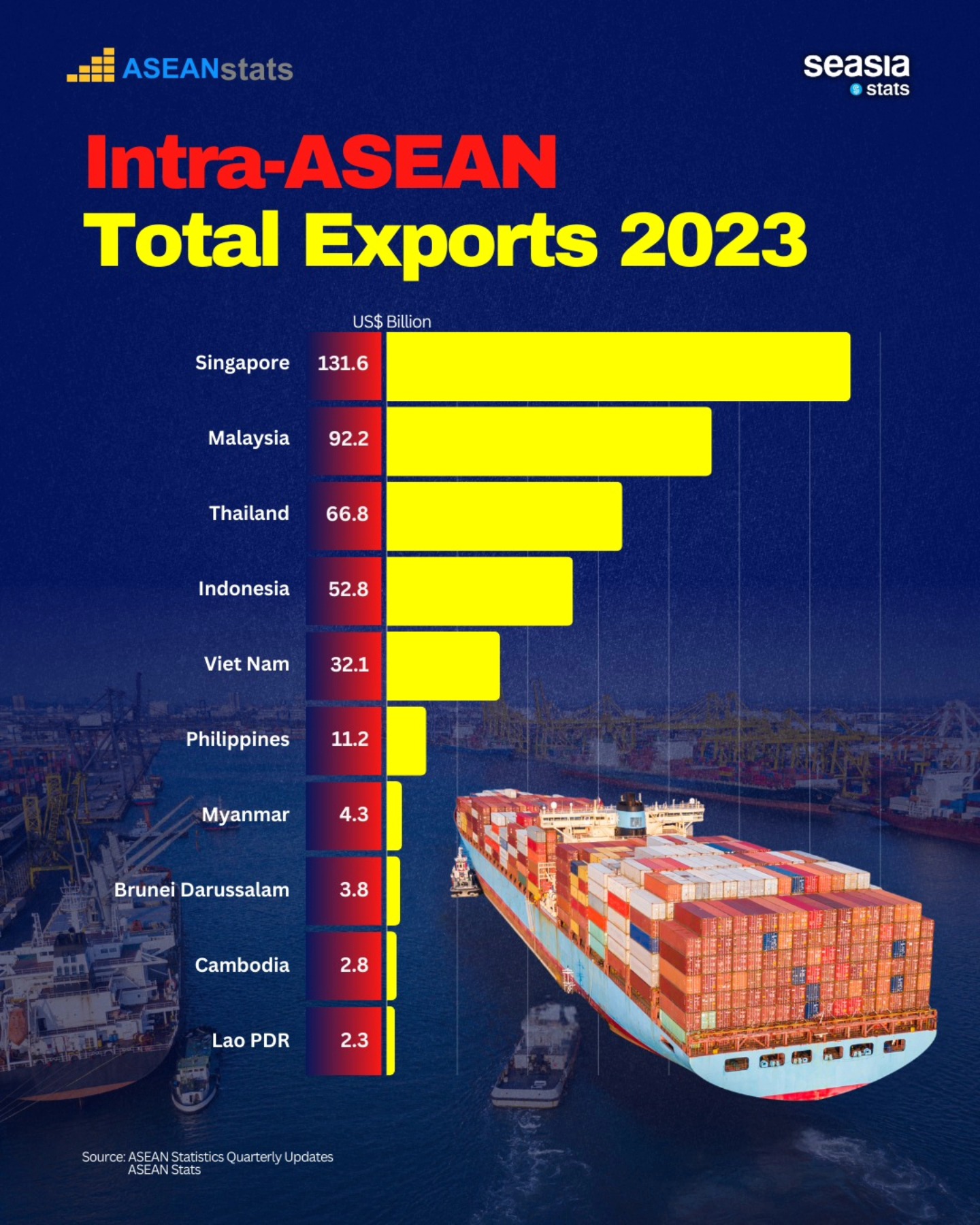 Intra-ASEAN Total Exports, 2023