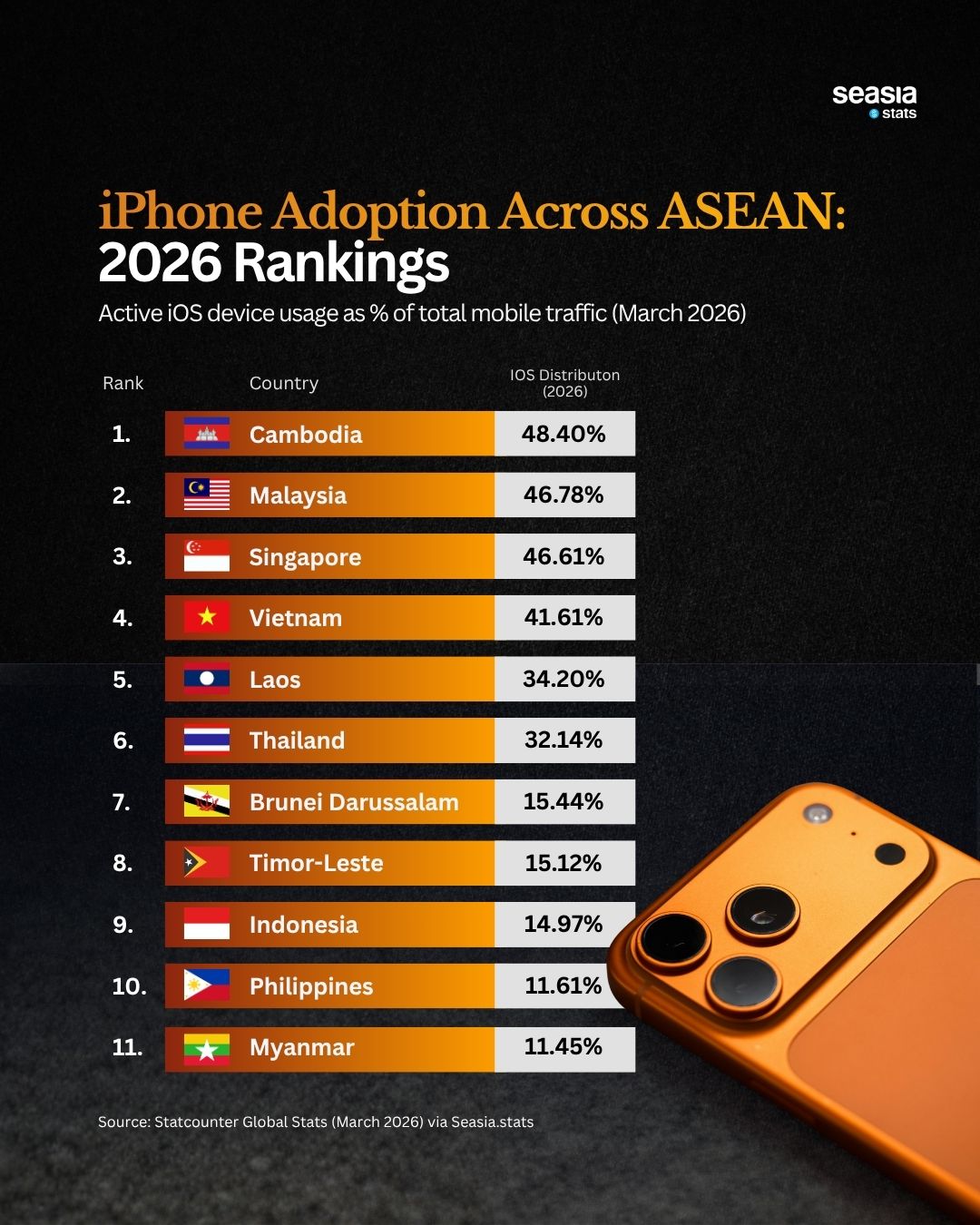 iPhone Adoption Across ASEAN: 2026 Rankings