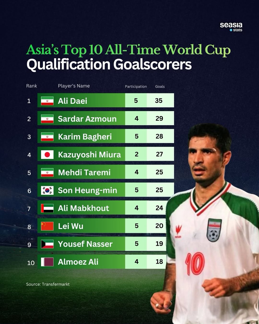 Iran Dominates Asia’s All-Time World Cup Qualification Goalscorers List