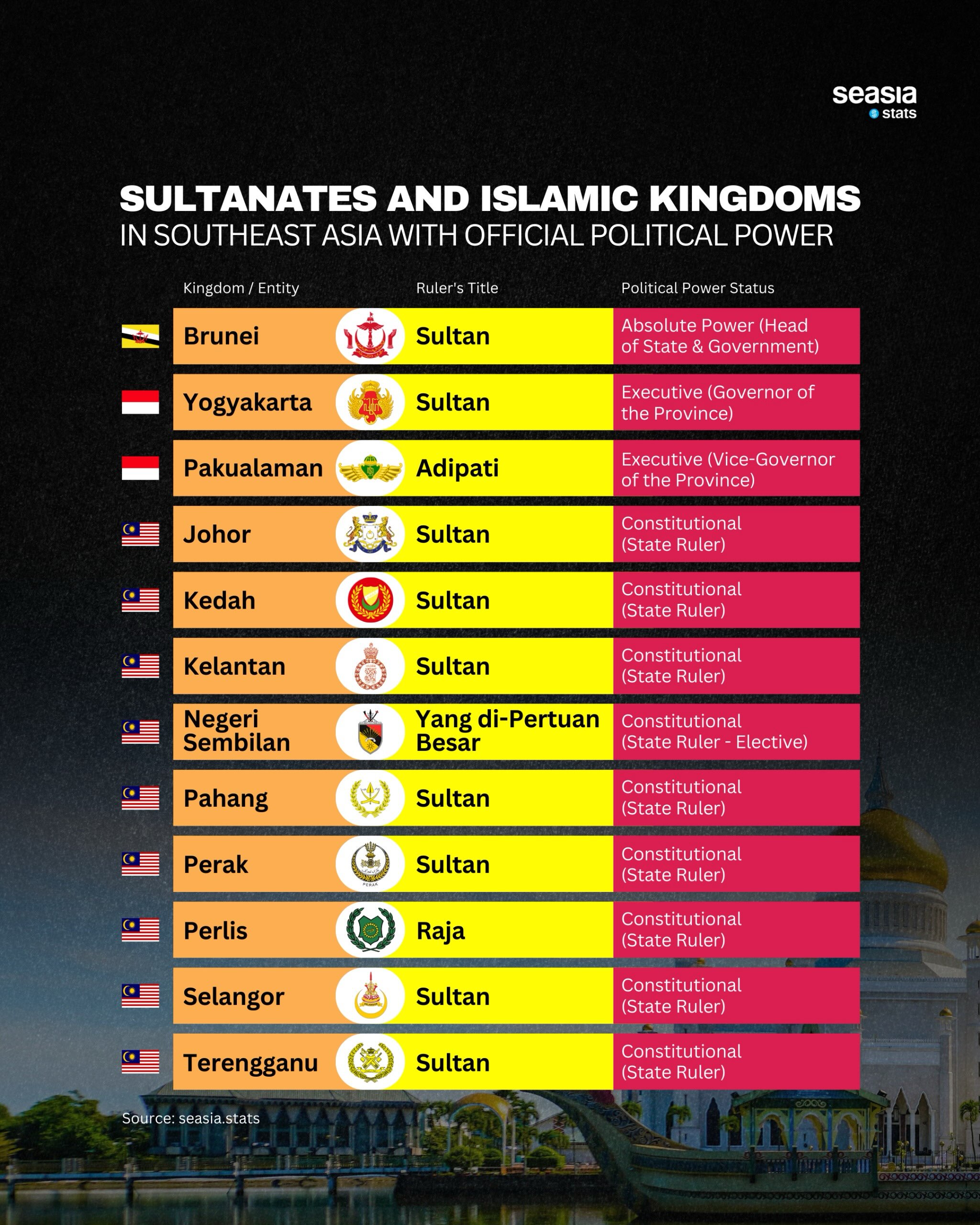 Islamic Kingdoms and Sultanates Still Thriving in Southeast Asia
