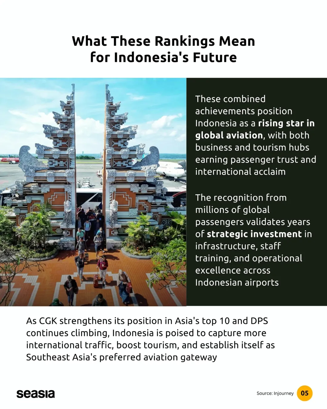 Jakarta airport climbs to 22nd globally while Bali airport reaches 67th, Skytrax shows