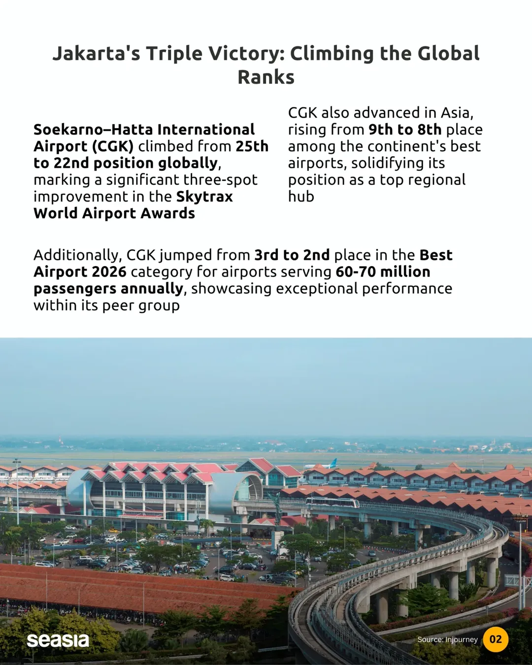 Jakarta airport climbs to 22nd globally while Bali airport reaches 67th, Skytrax shows