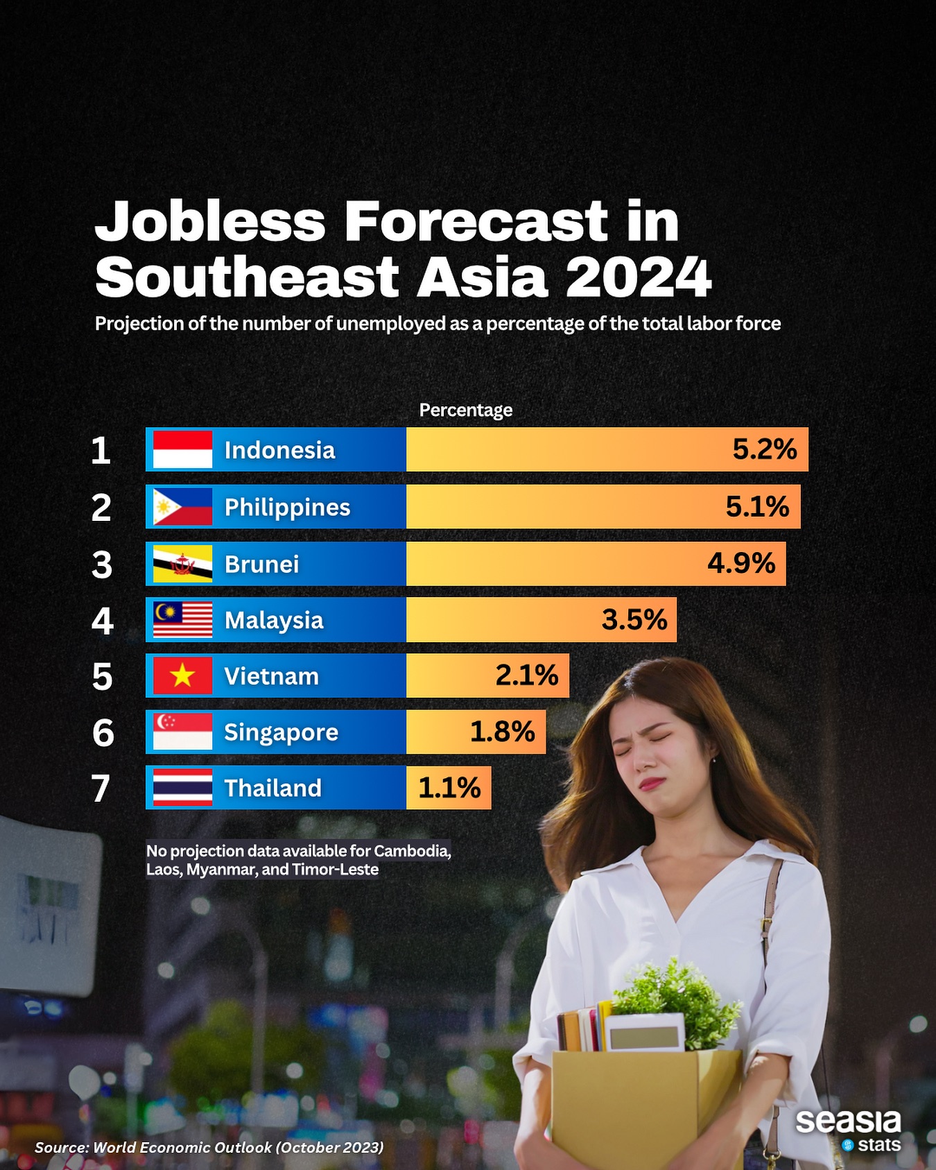 Jobless Forecast in Southeast Asia 2024
