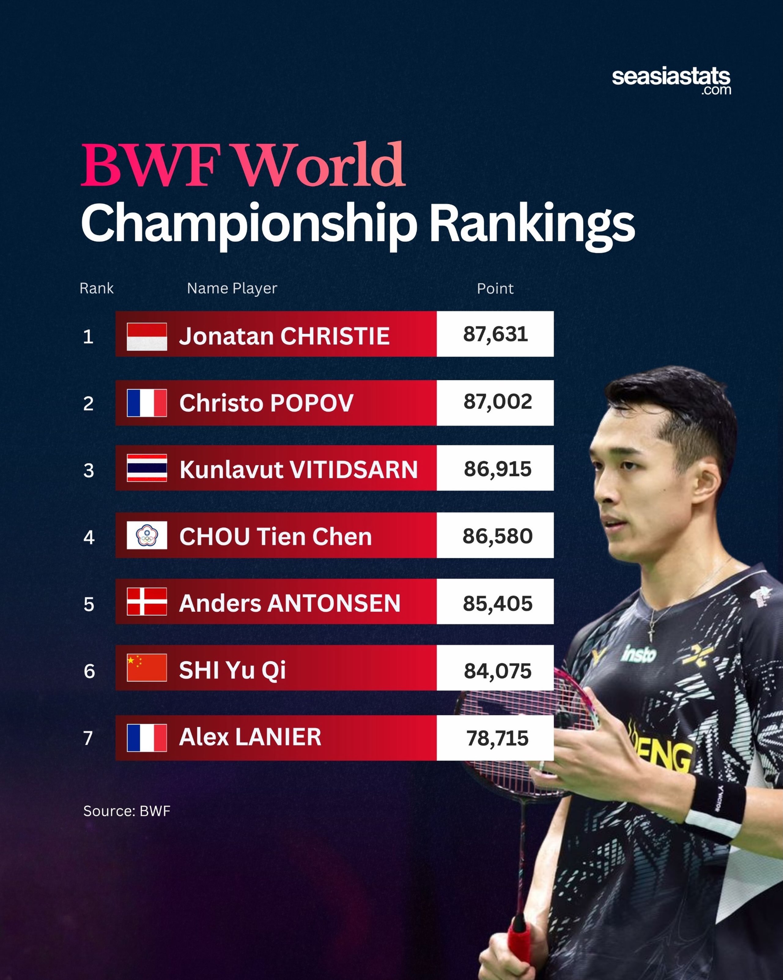 Jonatan Christie Rises to World No. 1 in New BWF Men’s Singles Ranking