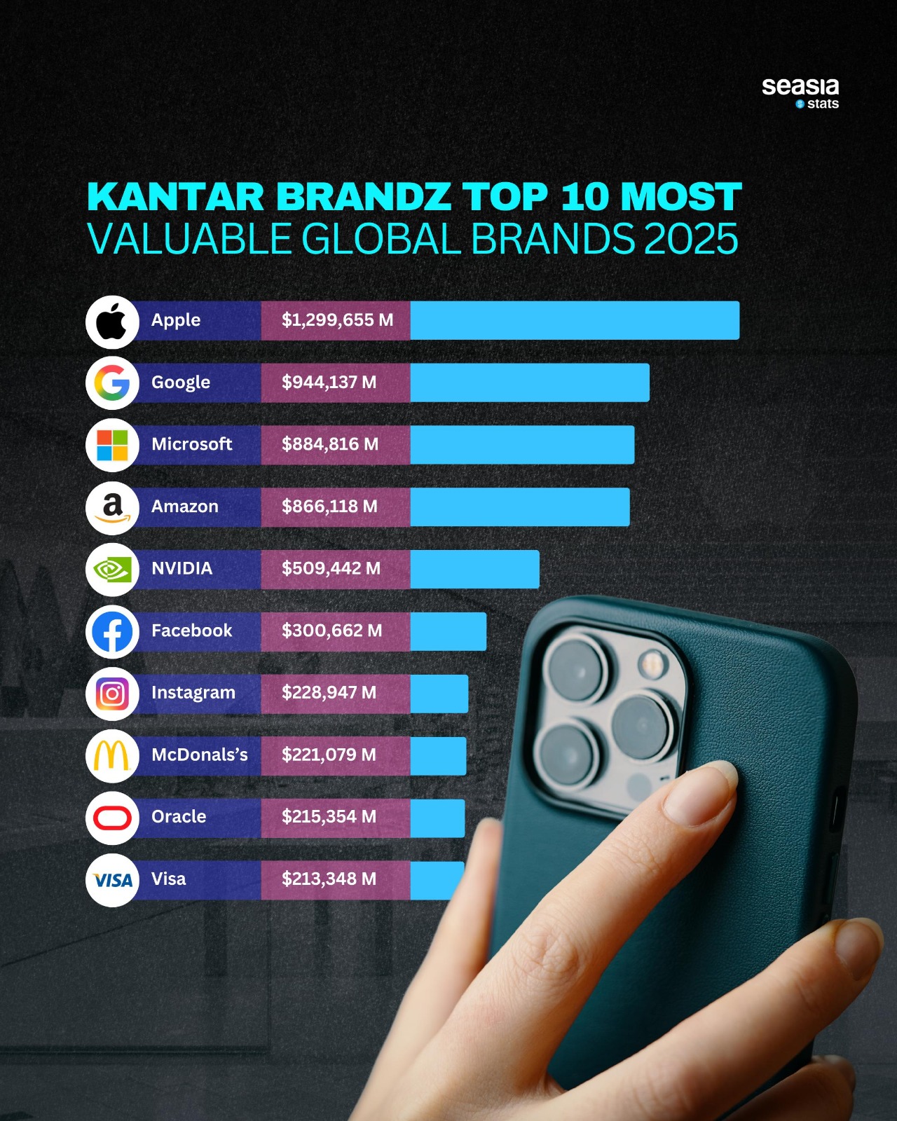 Kantar BrandZ Top 10 Most Valuable Global Brands 2025