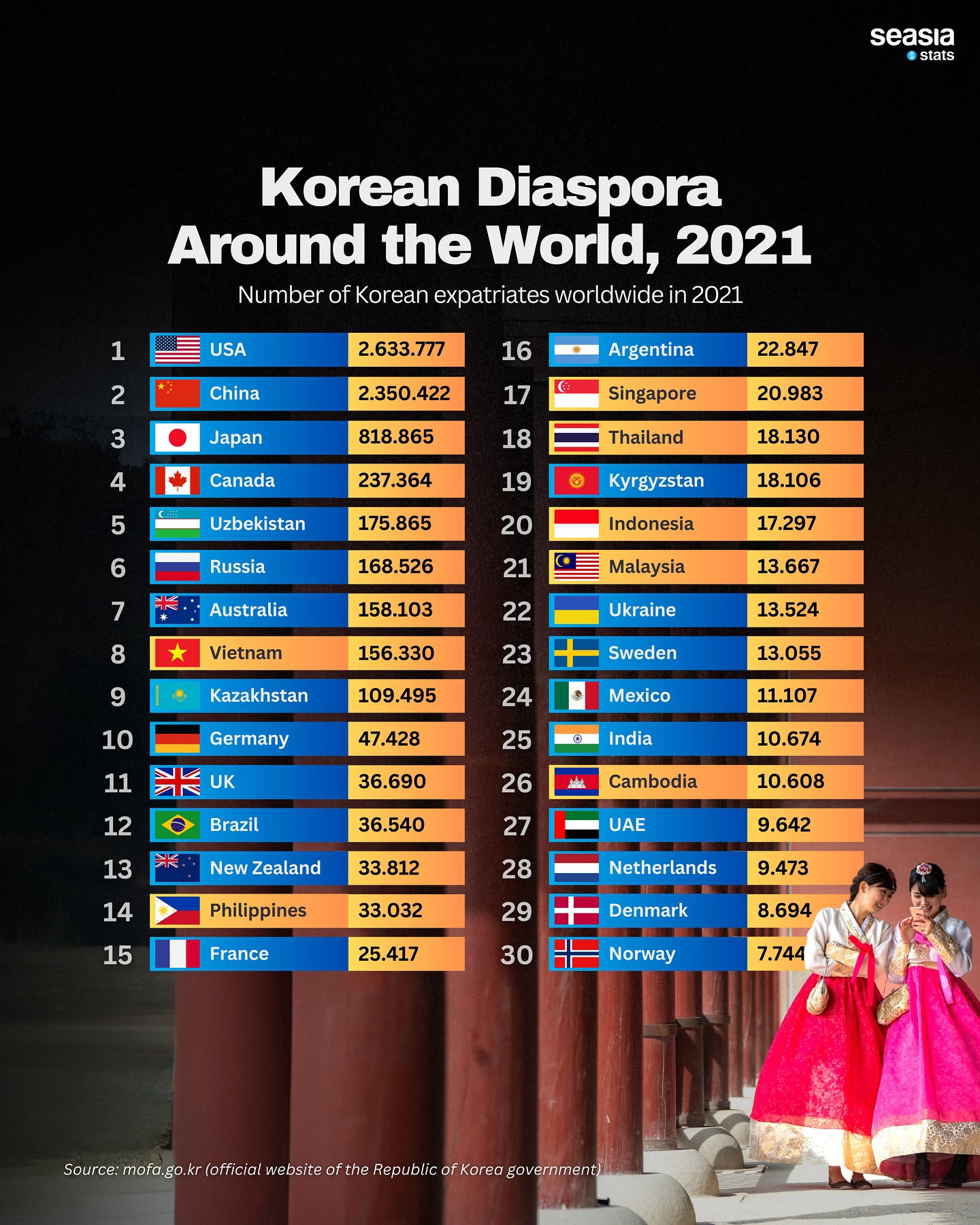 Korean Diaspora Around the World, 2021