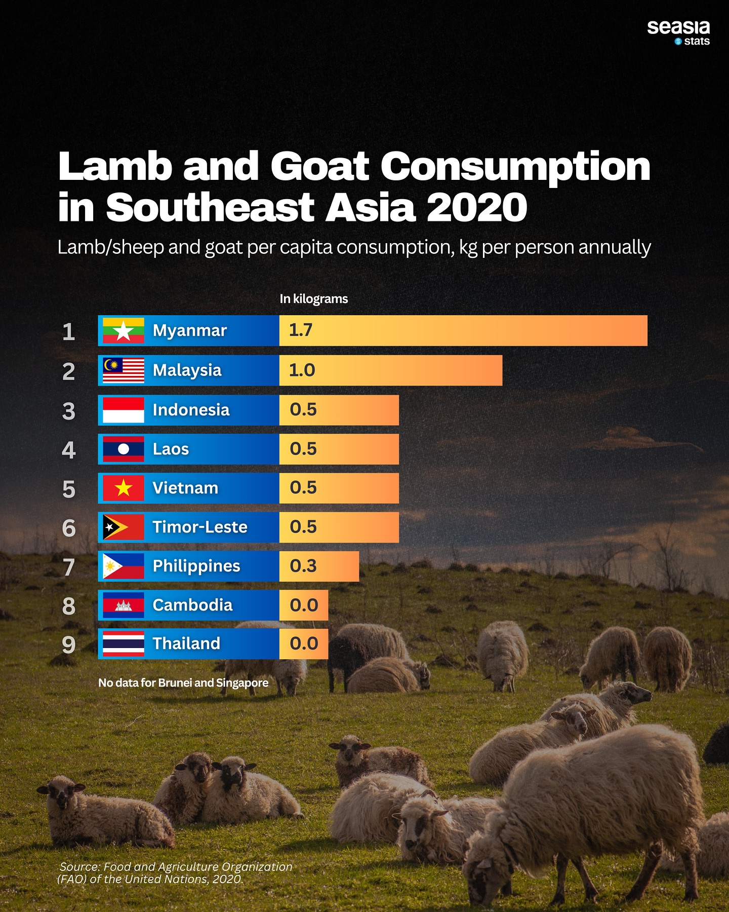 Lamb and Goat Consumption in Southeast Asia, 2020