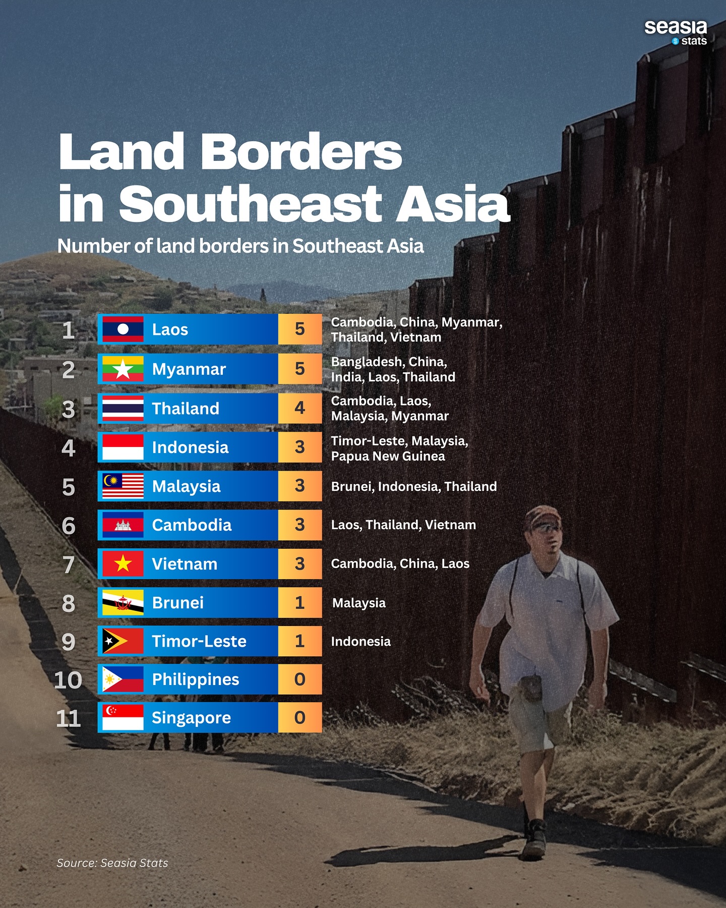 Land Borders in Southeast Asia