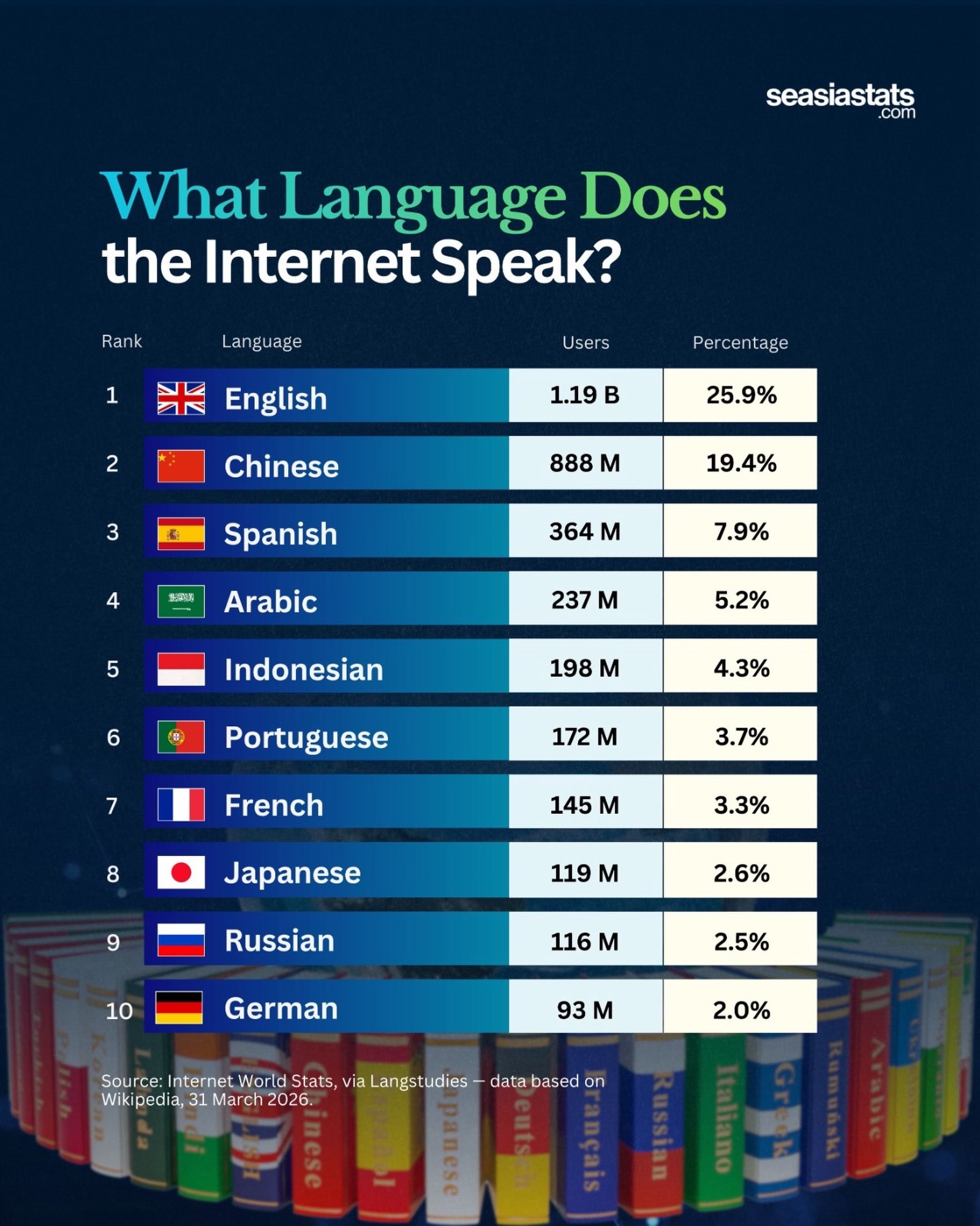 Languages on the Internet