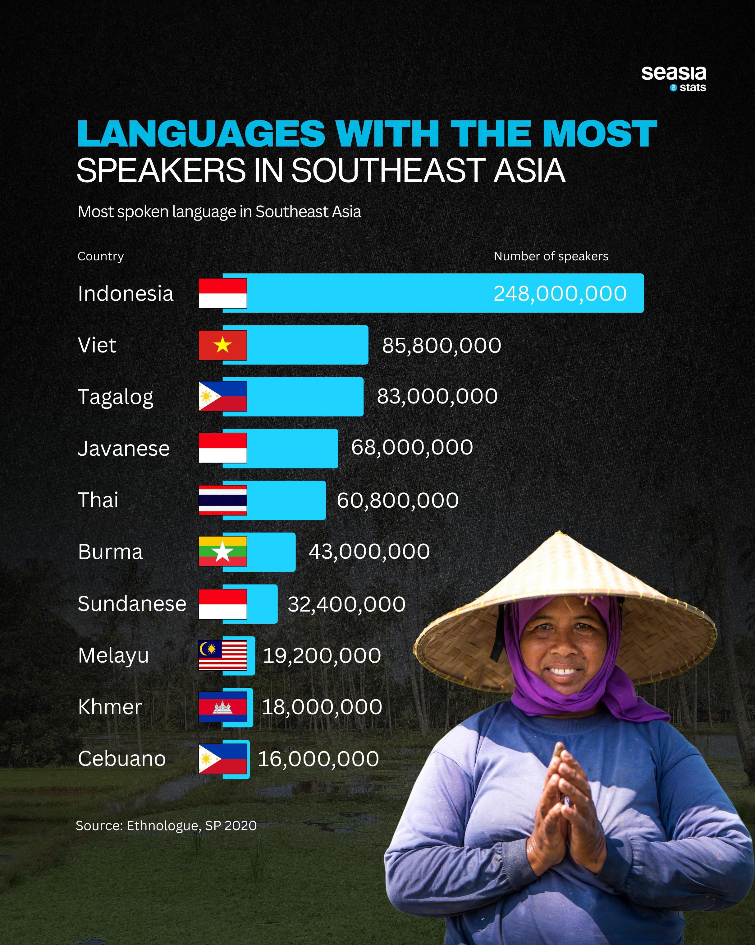 Languages with the Most Speakers in Southeast Asia