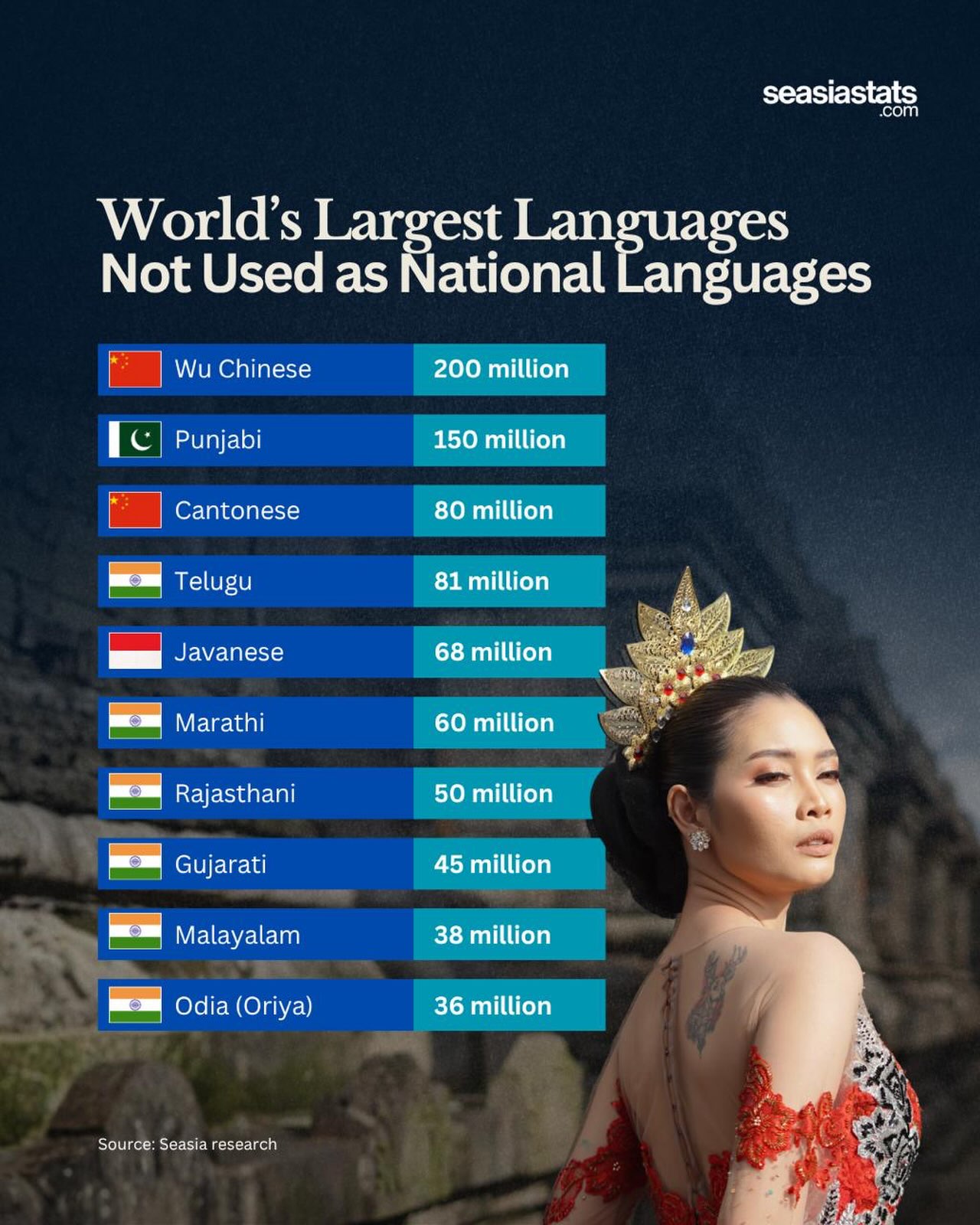 Languages with the Most Speakers That Are Not National Languages