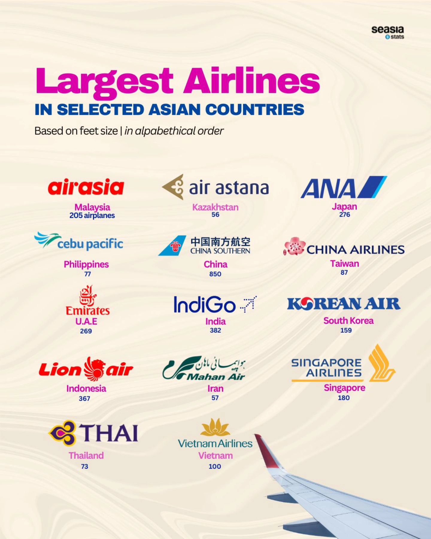 Largest Airlines in Selected Asian Countries