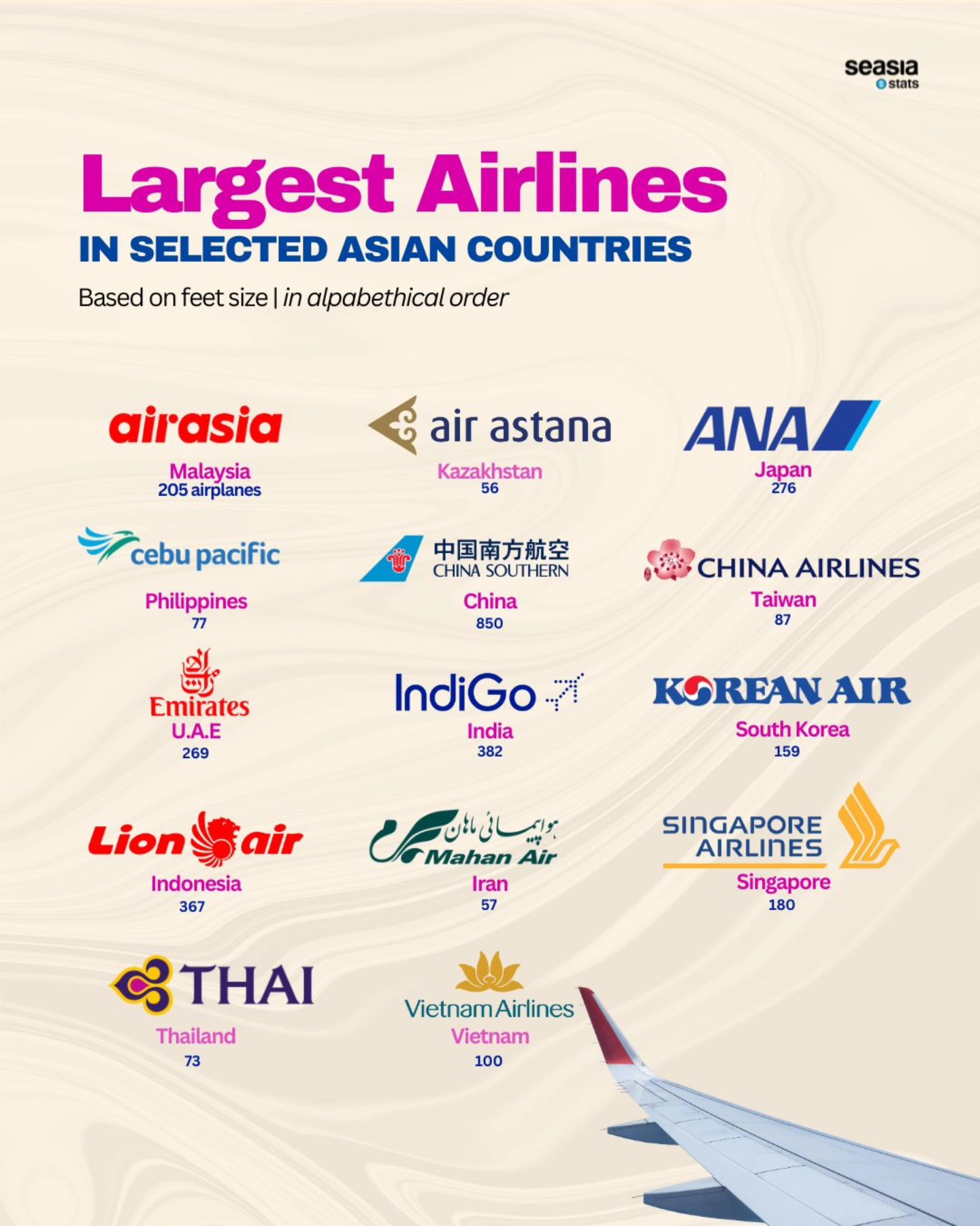 Largest Airlines in Selected Asian Countries